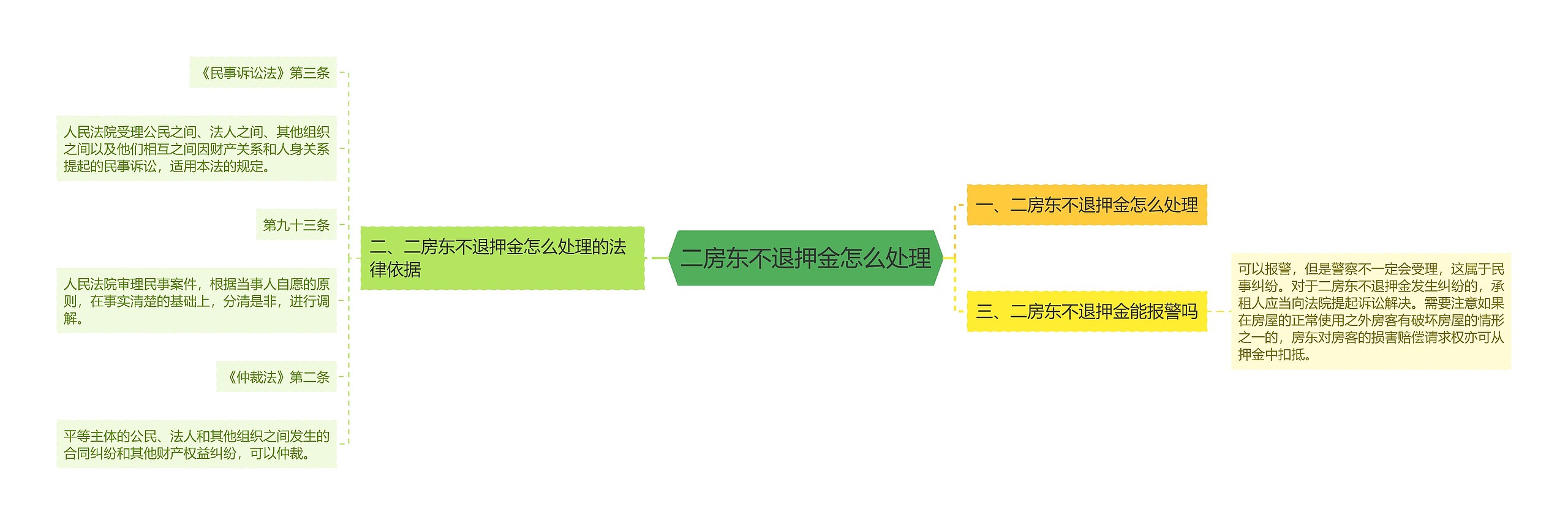 二房东不退押金怎么处理