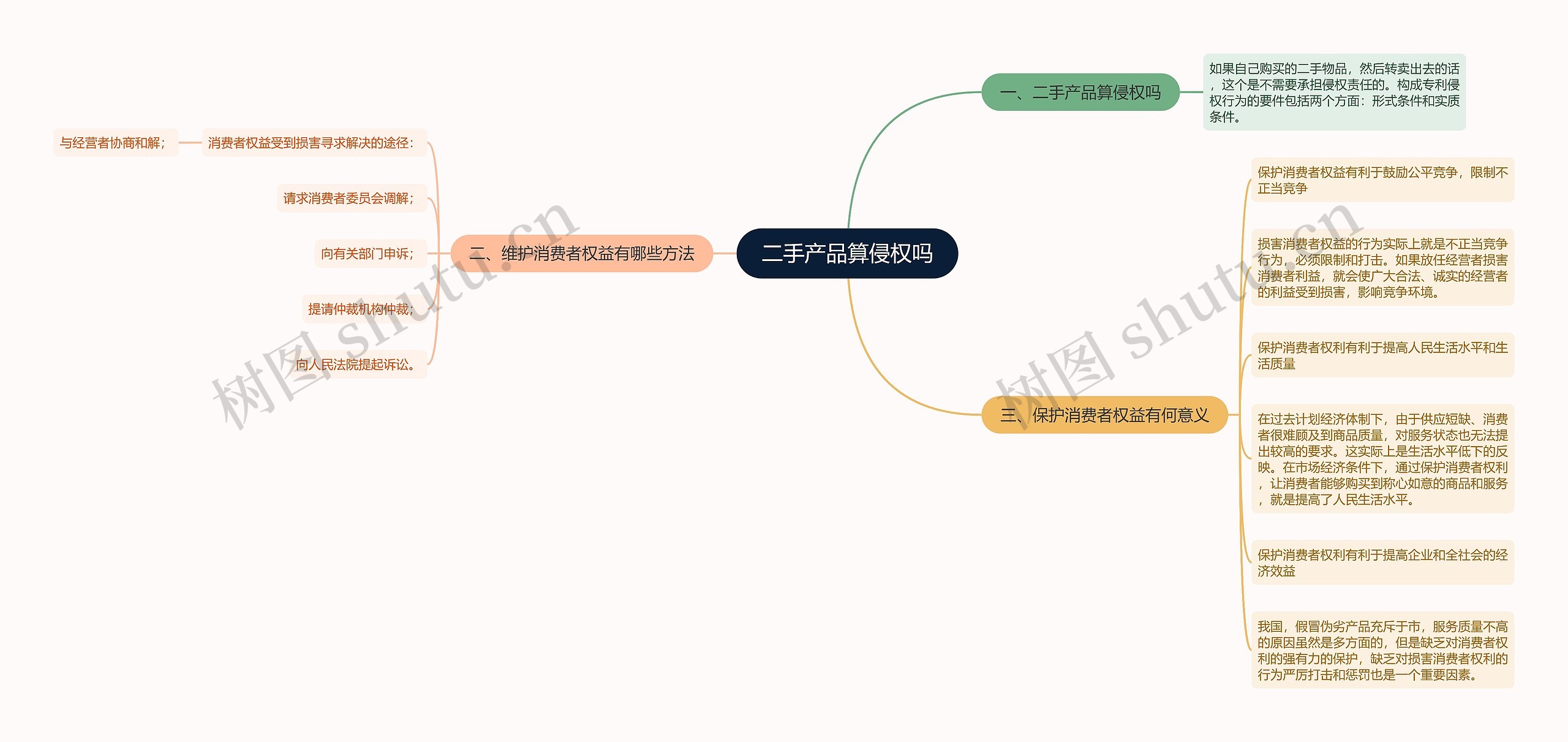 二手产品算侵权吗思维导图