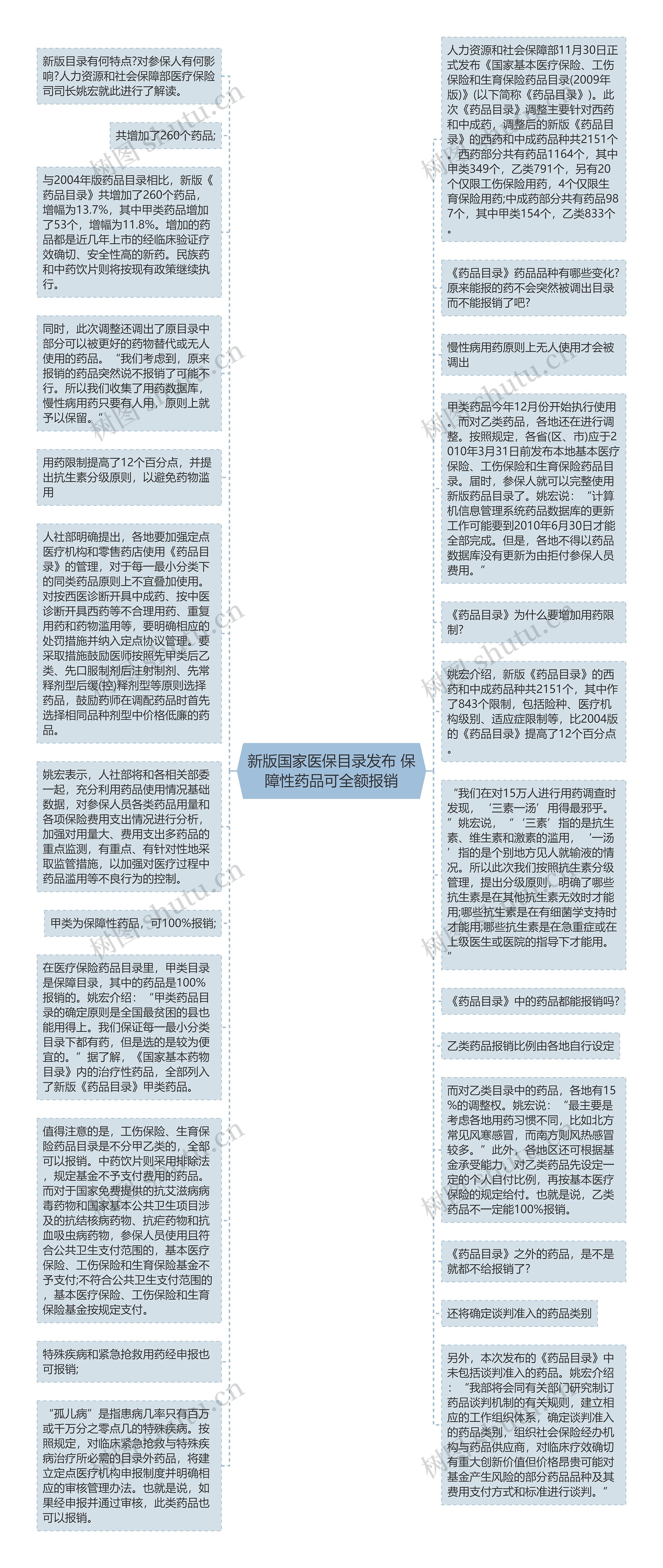 新版国家医保目录发布 保障性药品可全额报销思维导图