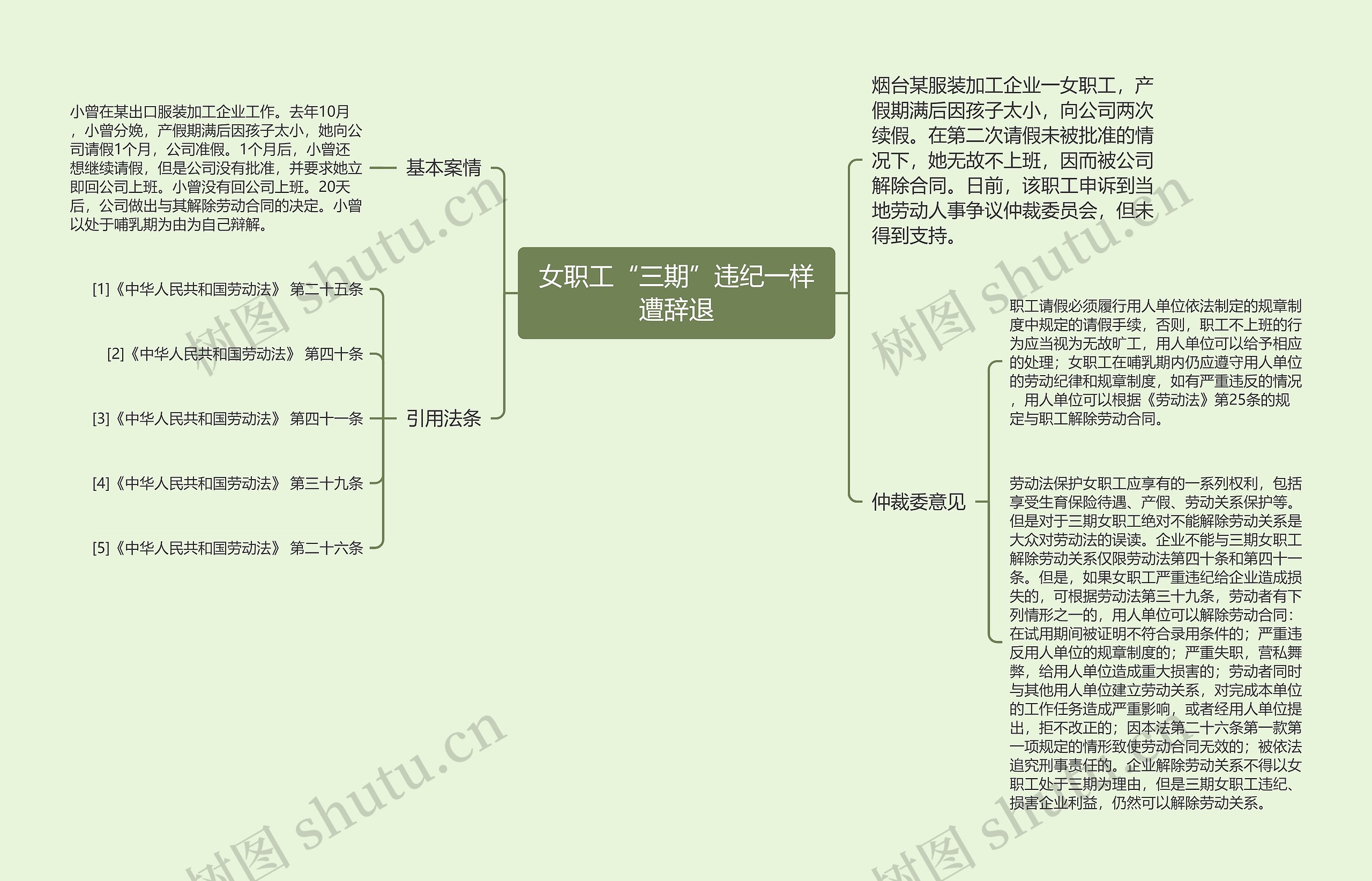 女职工“三期”违纪一样遭辞退思维导图