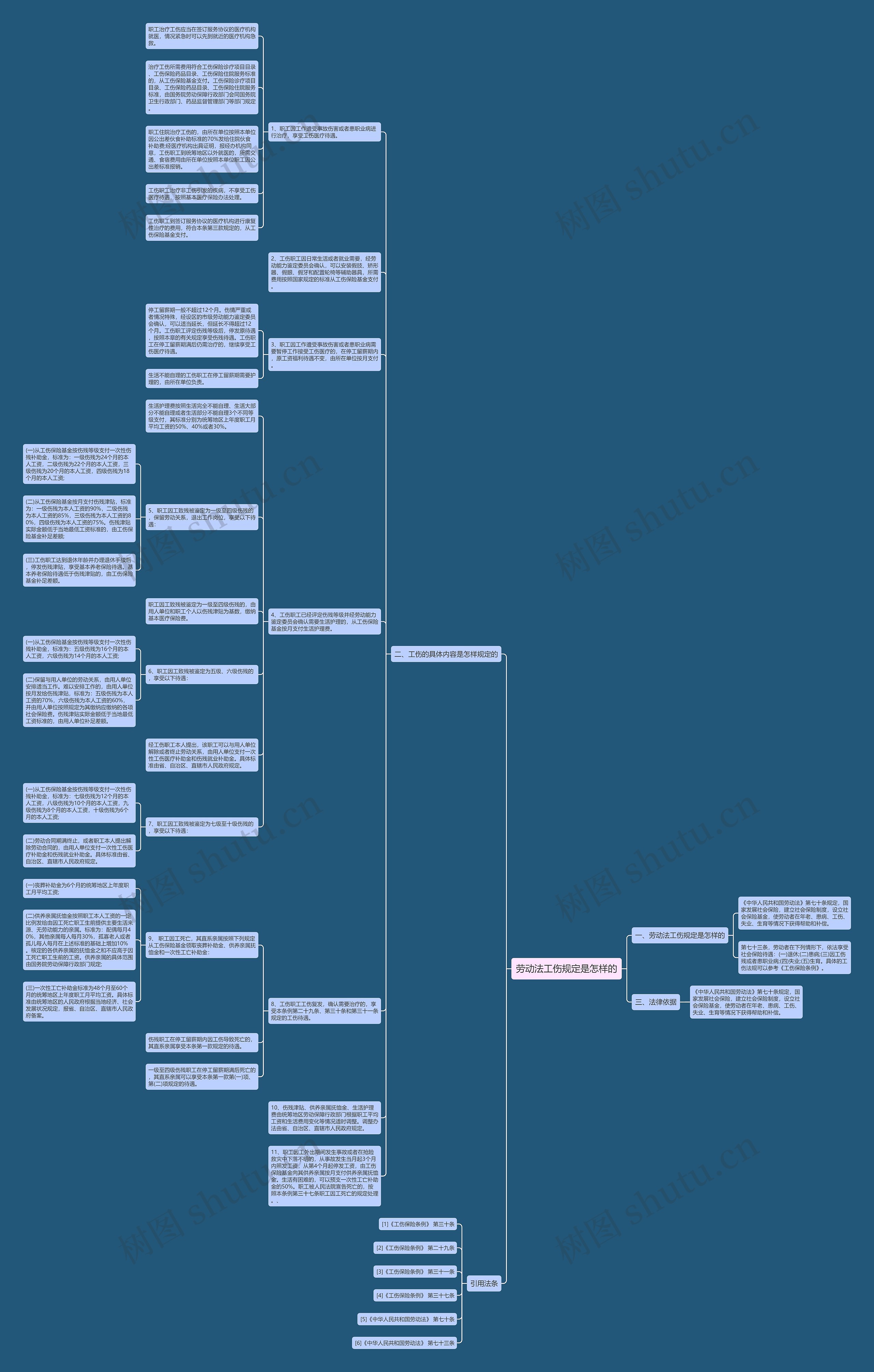 劳动法工伤规定是怎样的思维导图