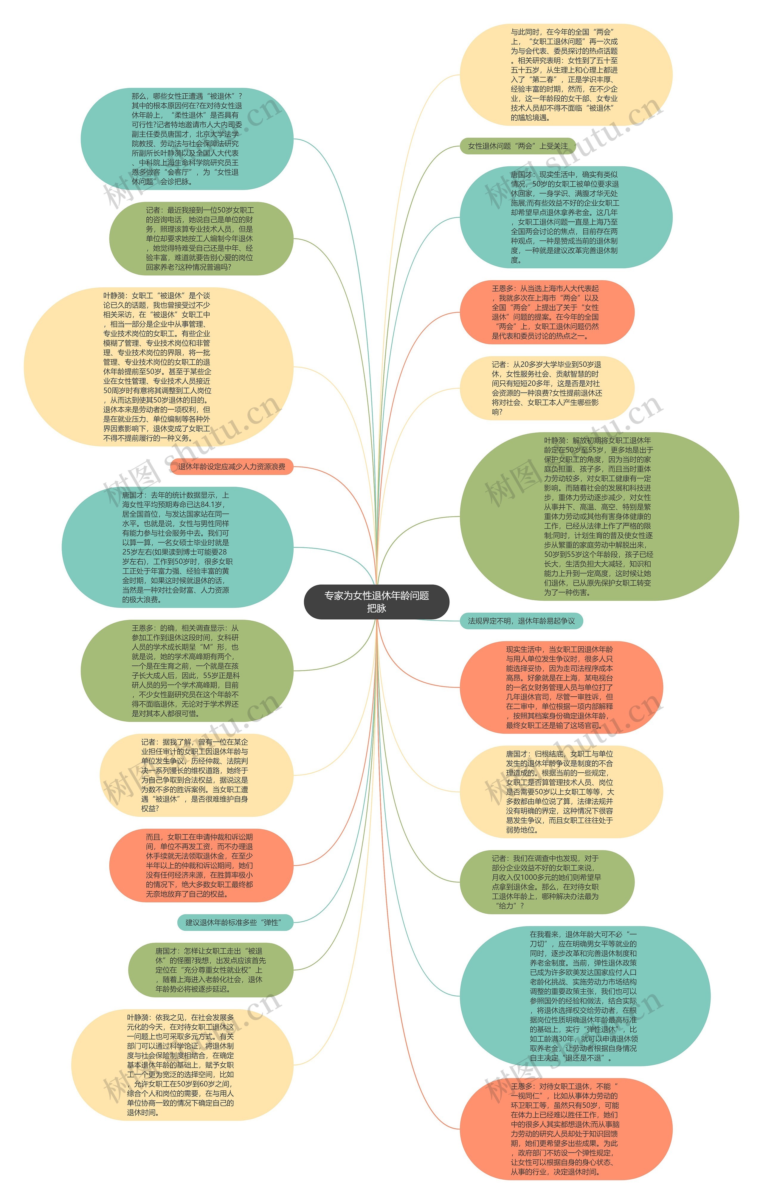 专家为女性退休年龄问题把脉思维导图