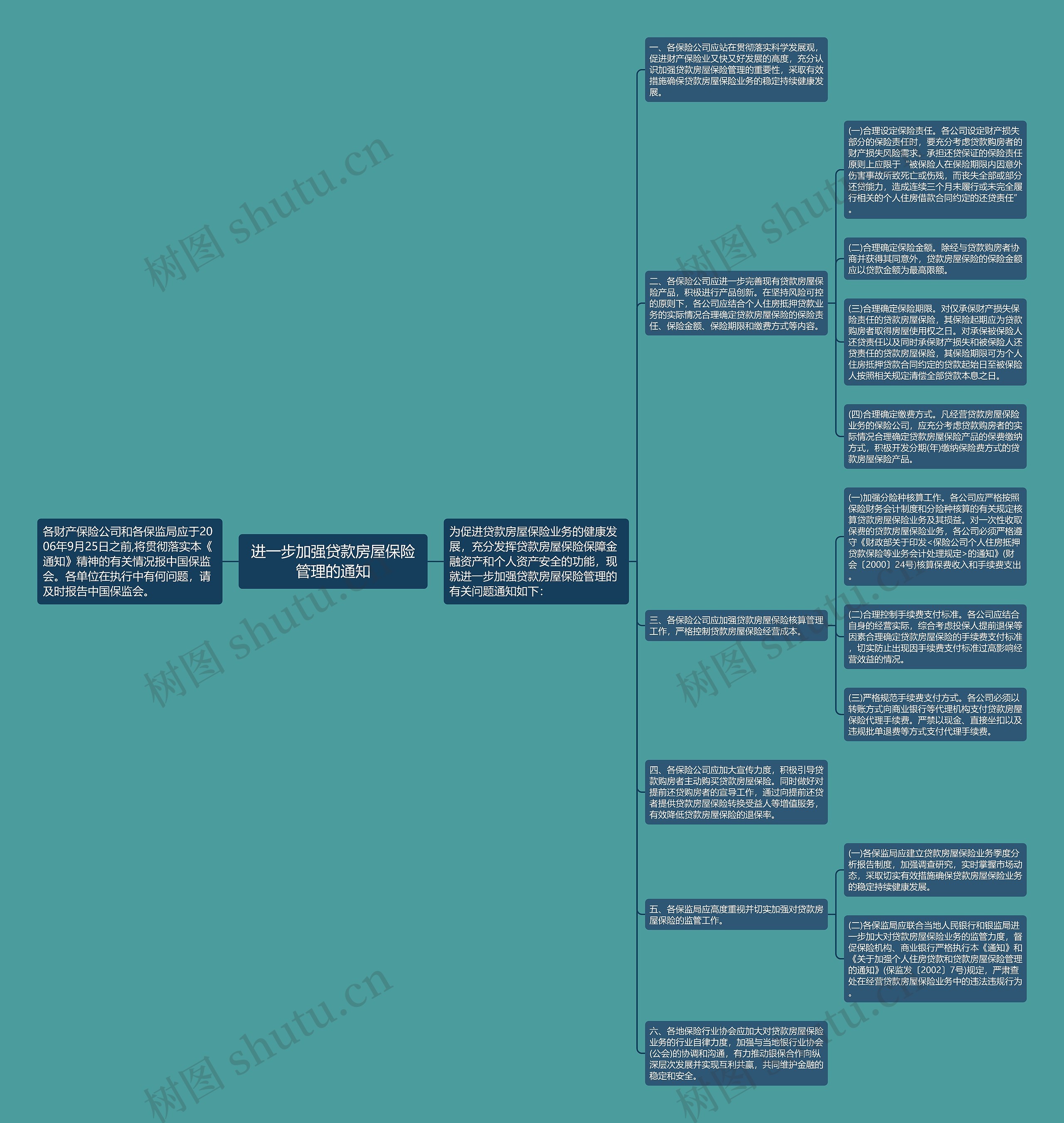 进一步加强贷款房屋保险管理的通知思维导图