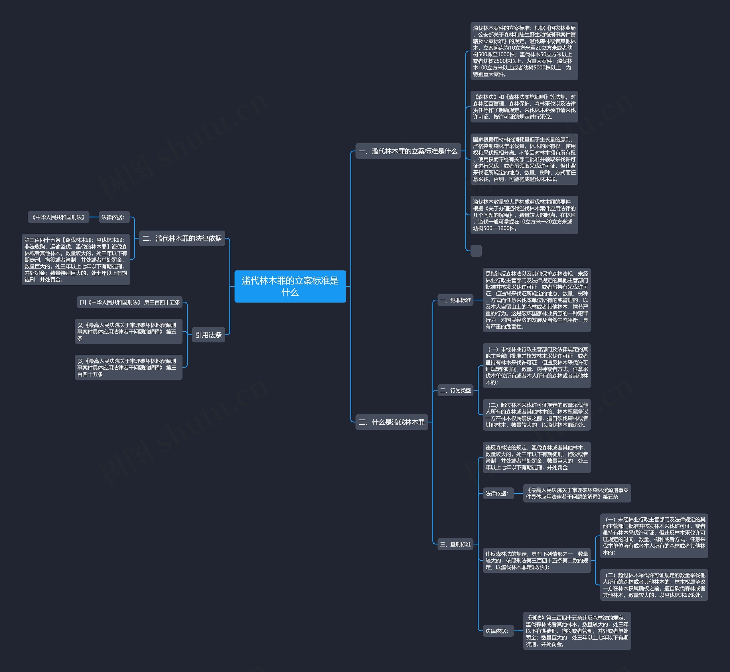 滥代林木罪的立案标准是什么思维导图