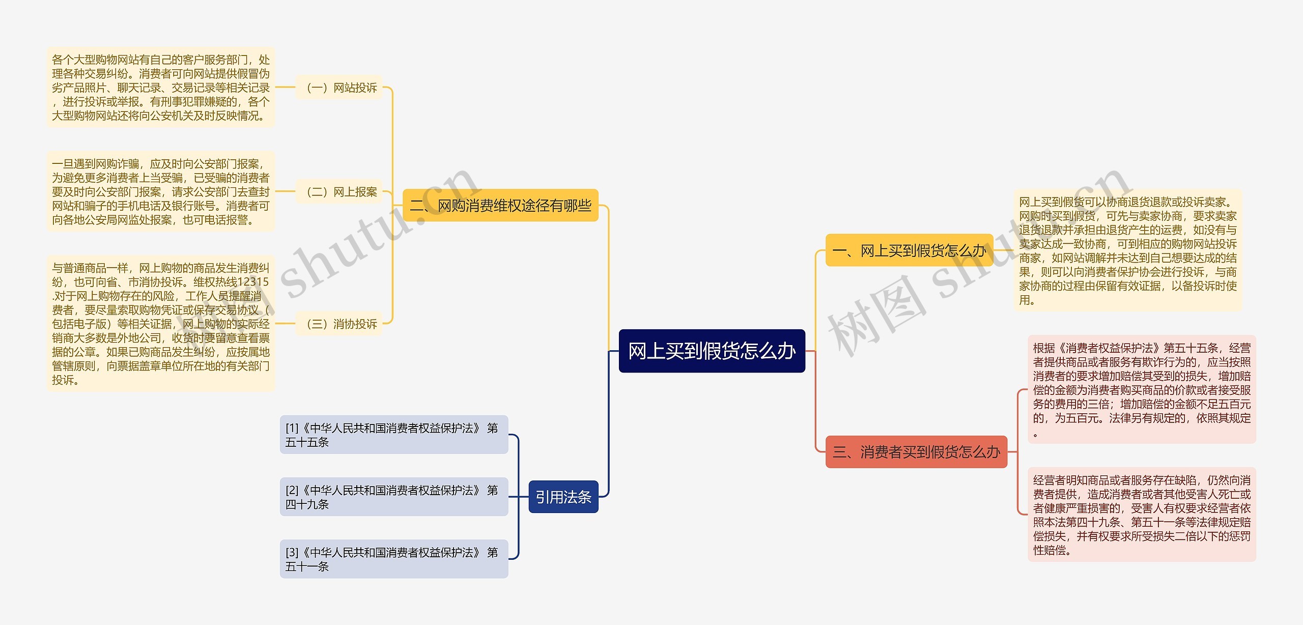 网上买到假货怎么办思维导图