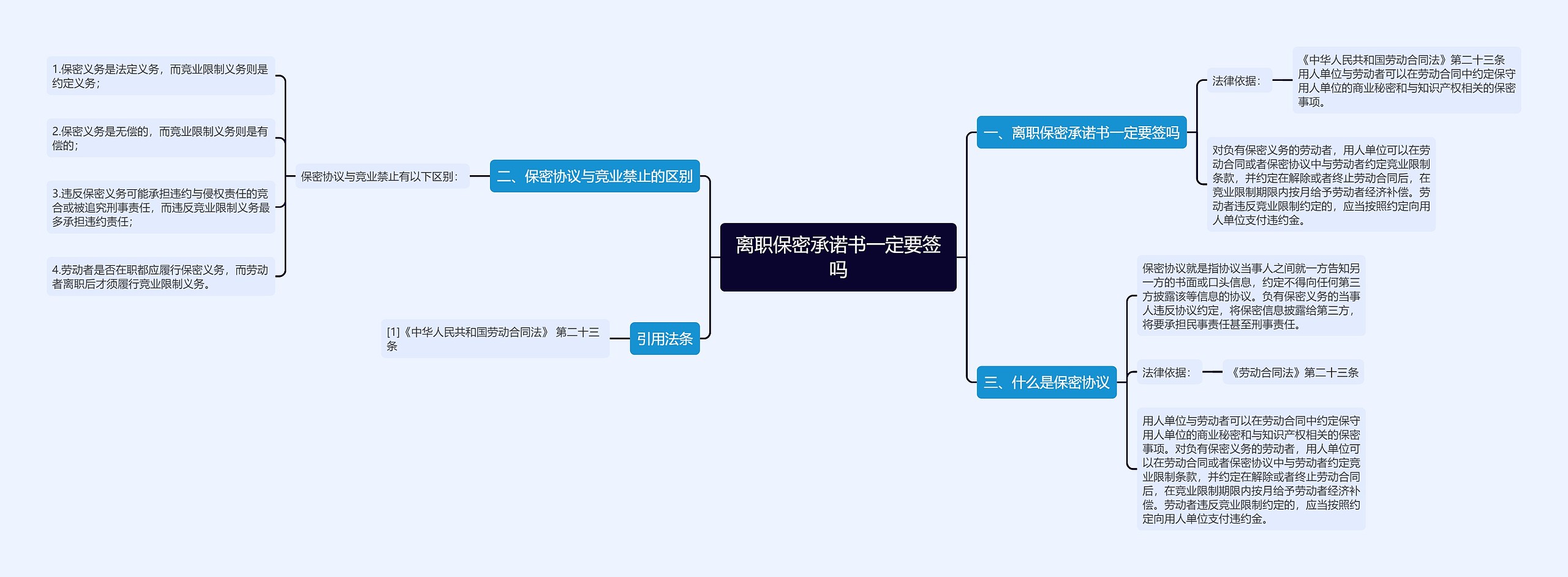 离职保密承诺书一定要签吗