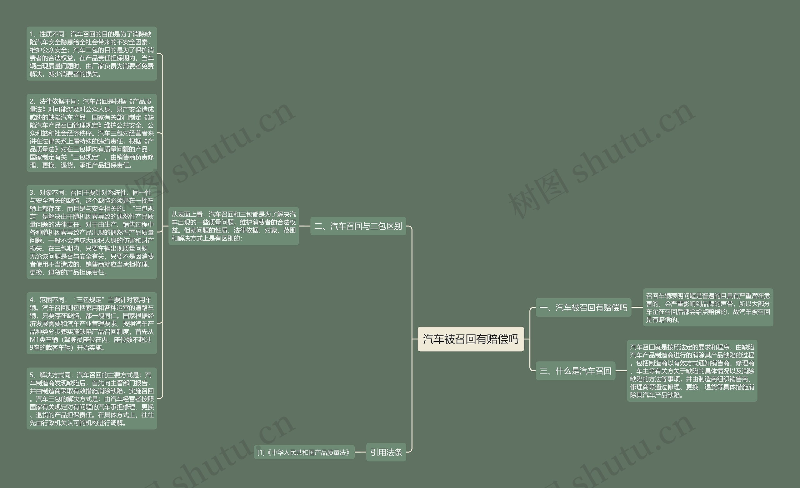 汽车被召回有赔偿吗思维导图