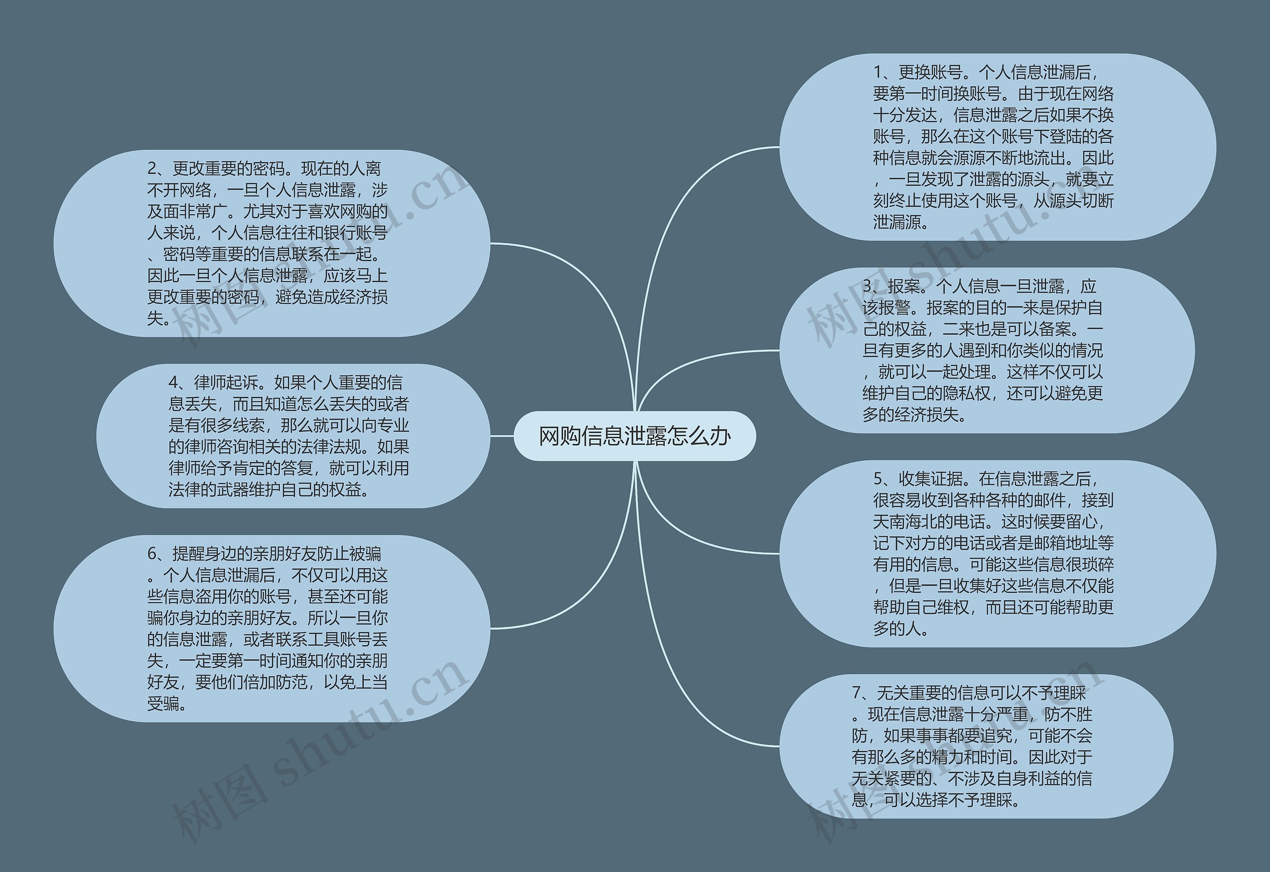 网购信息泄露怎么办思维导图