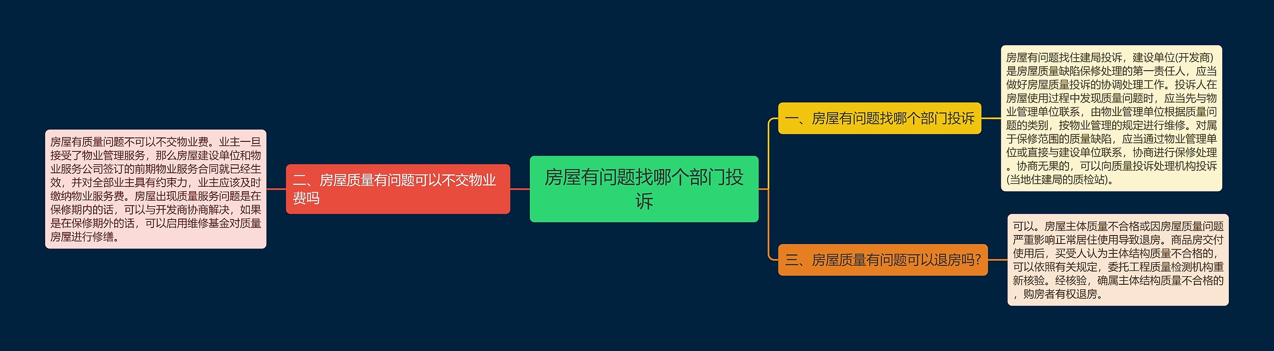 房屋有问题找哪个部门投诉