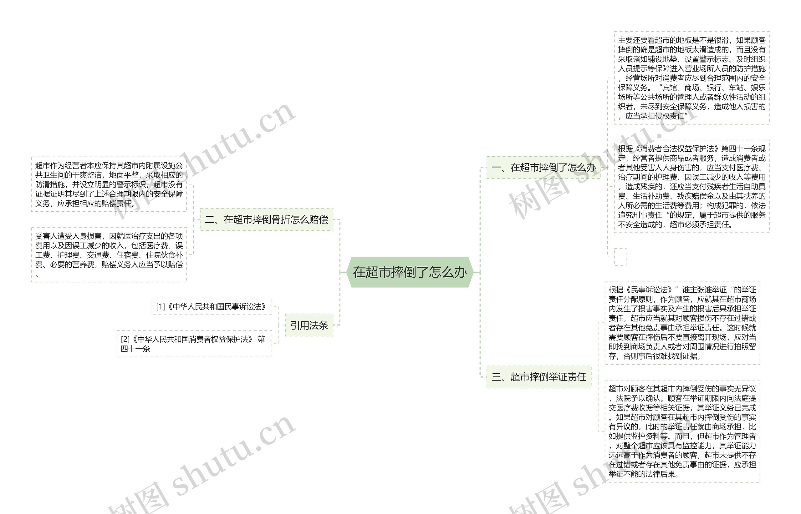 在超市摔倒了怎么办思维导图