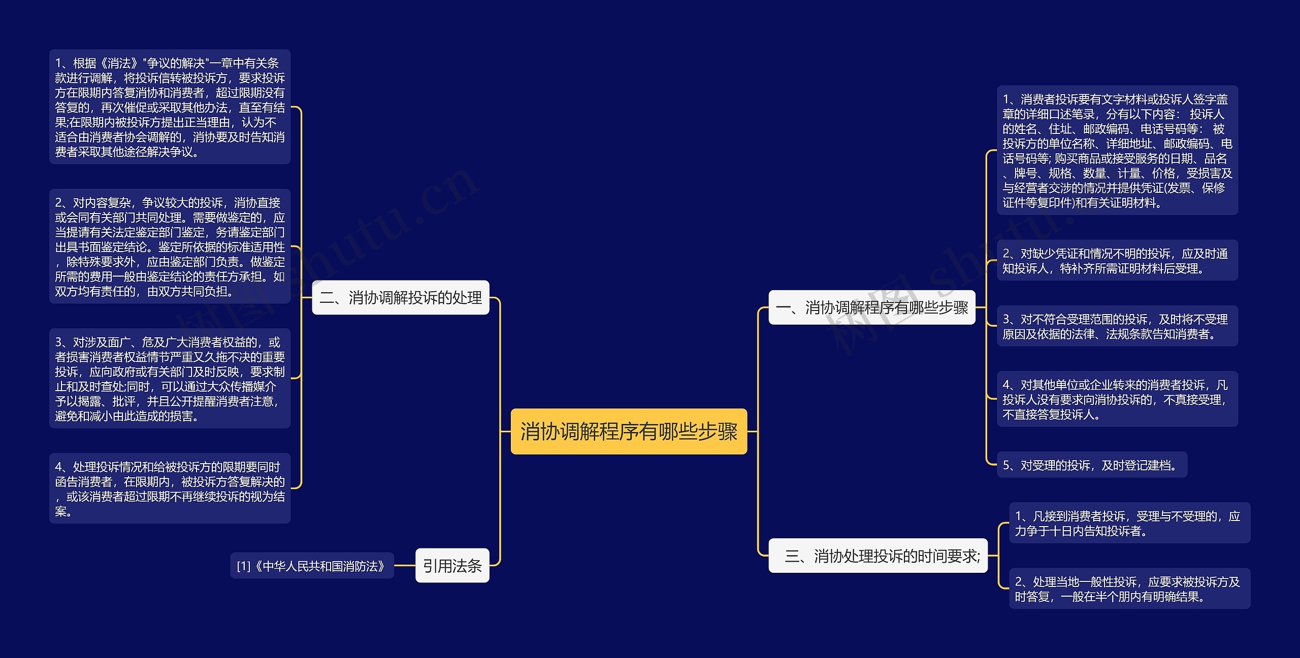 消协调解程序有哪些步骤思维导图
