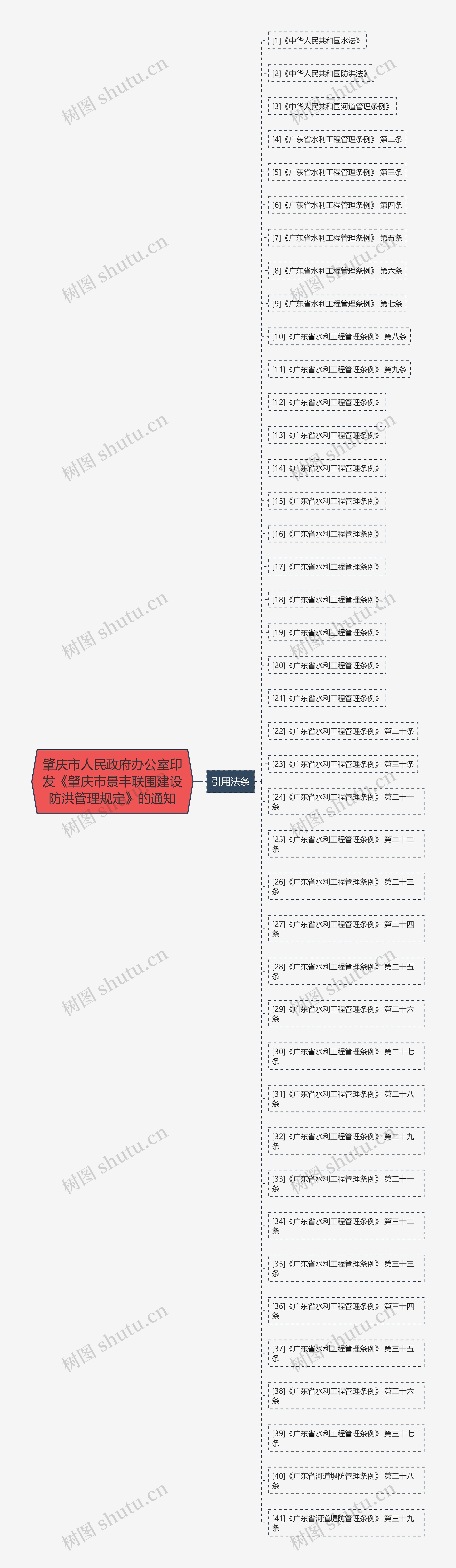 肇庆市人民政府办公室印发《肇庆市景丰联围建设防洪管理规定》的通知思维导图