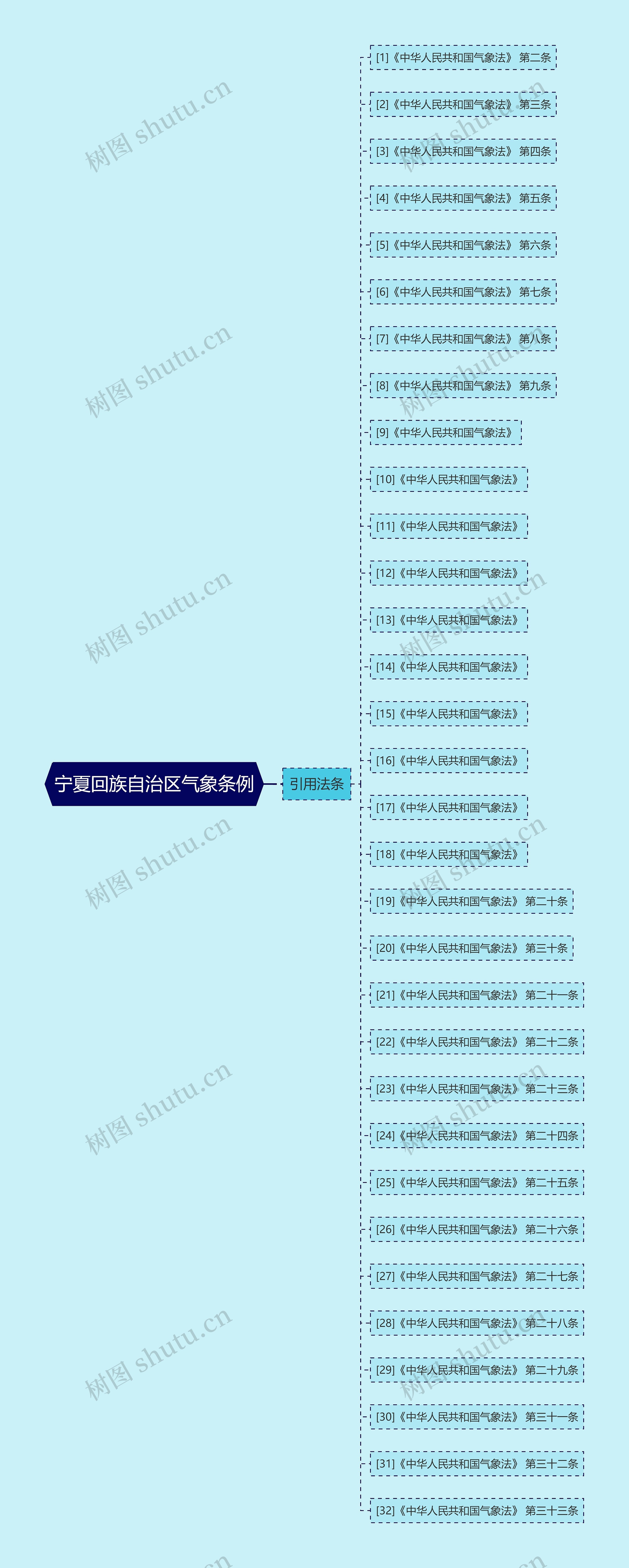 宁夏回族自治区气象条例思维导图