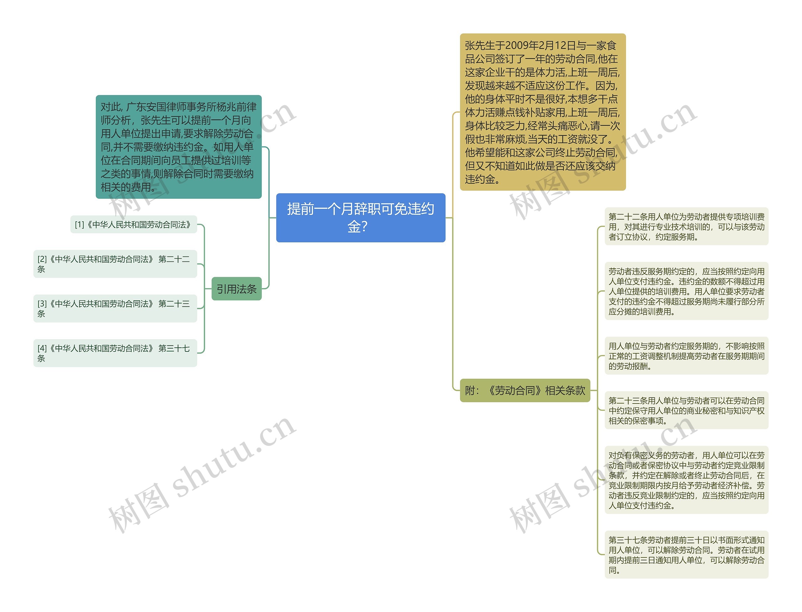 提前一个月辞职可免违约金？思维导图