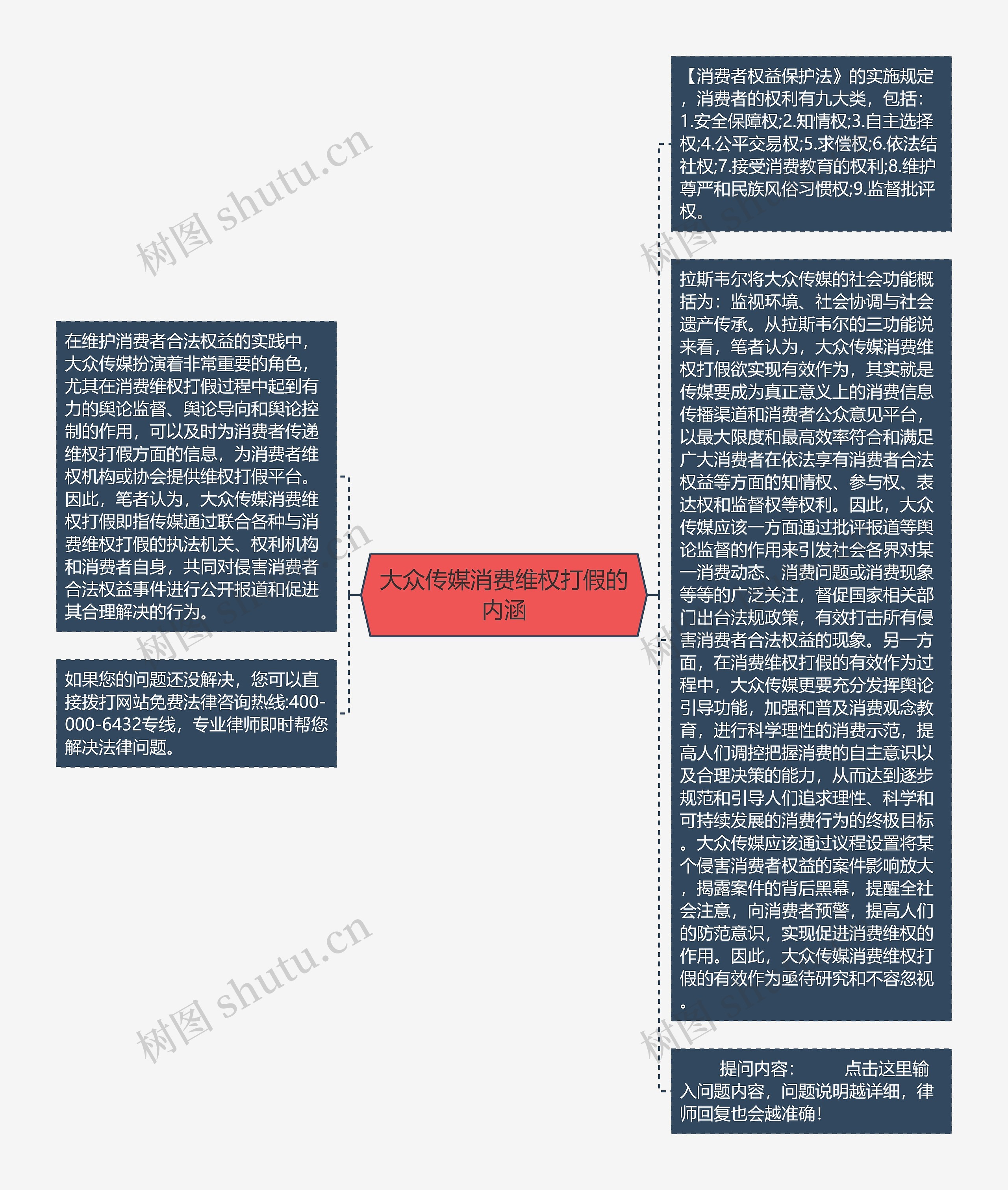 大众传媒消费维权打假的内涵思维导图