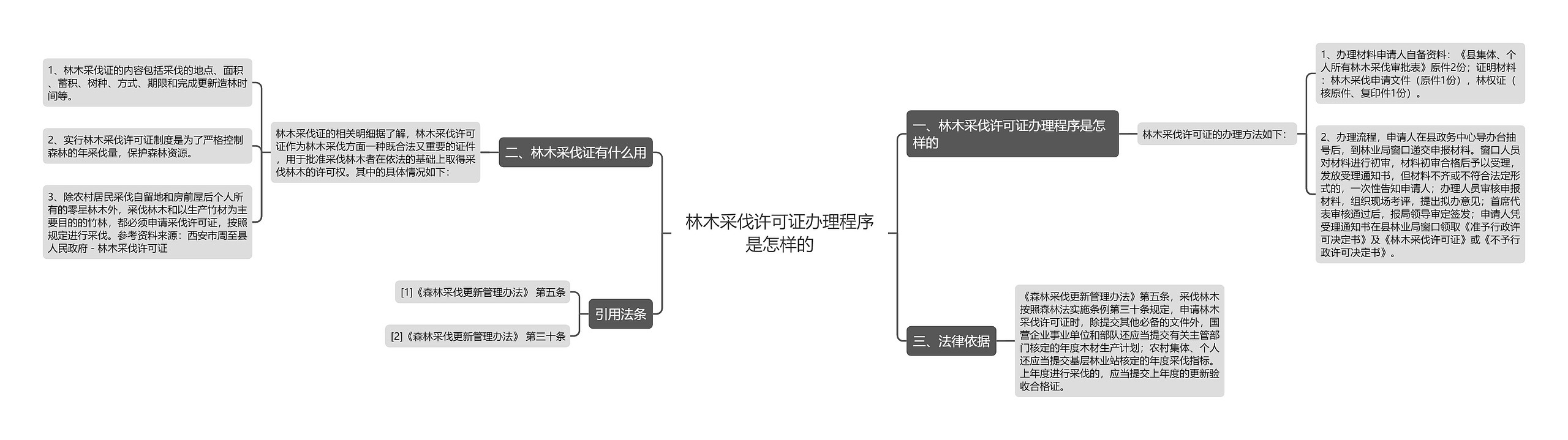 林木采伐许可证办理程序是怎样的