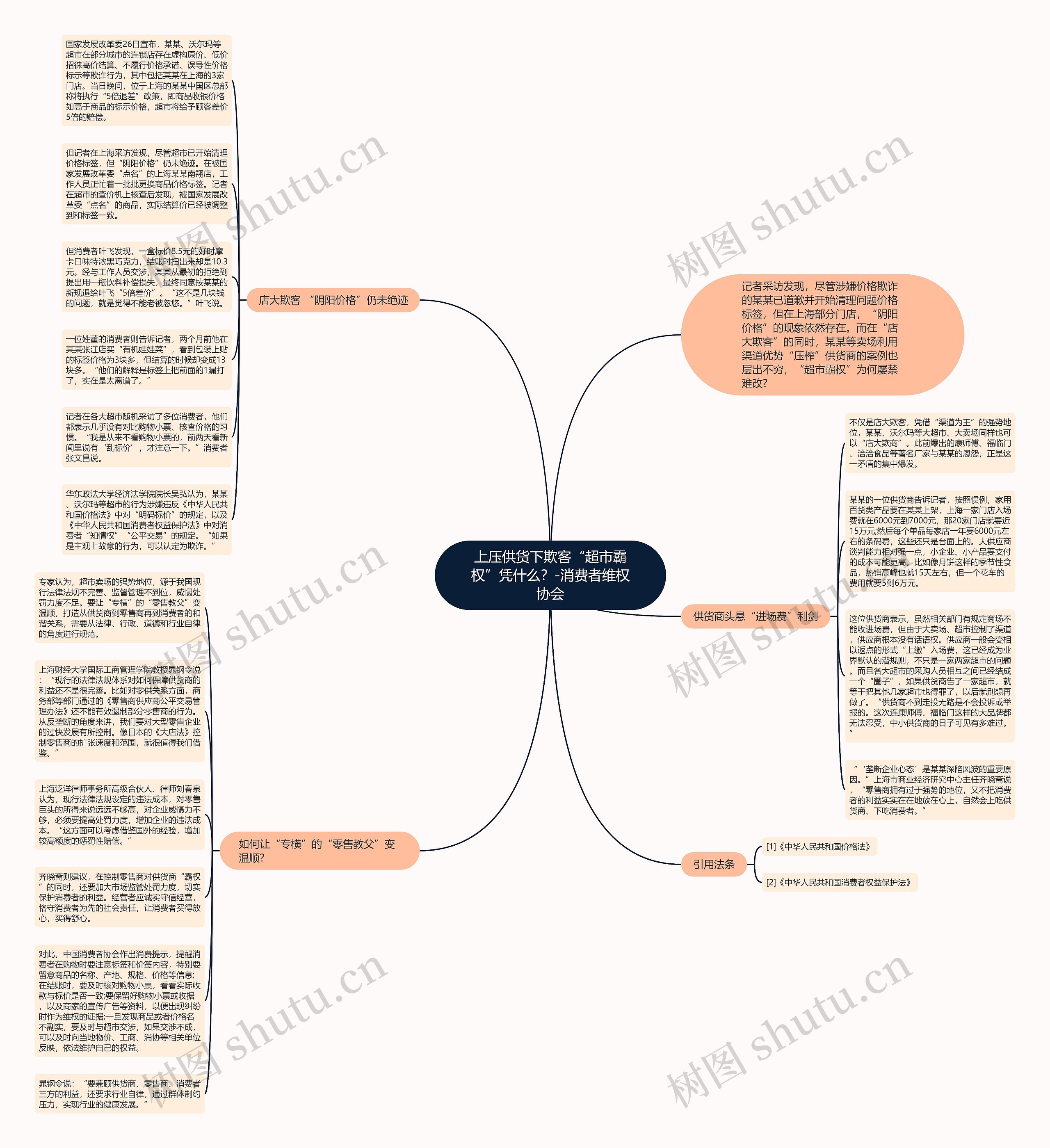 上压供货下欺客“超市霸权”凭什么？-消费者维权协会思维导图
