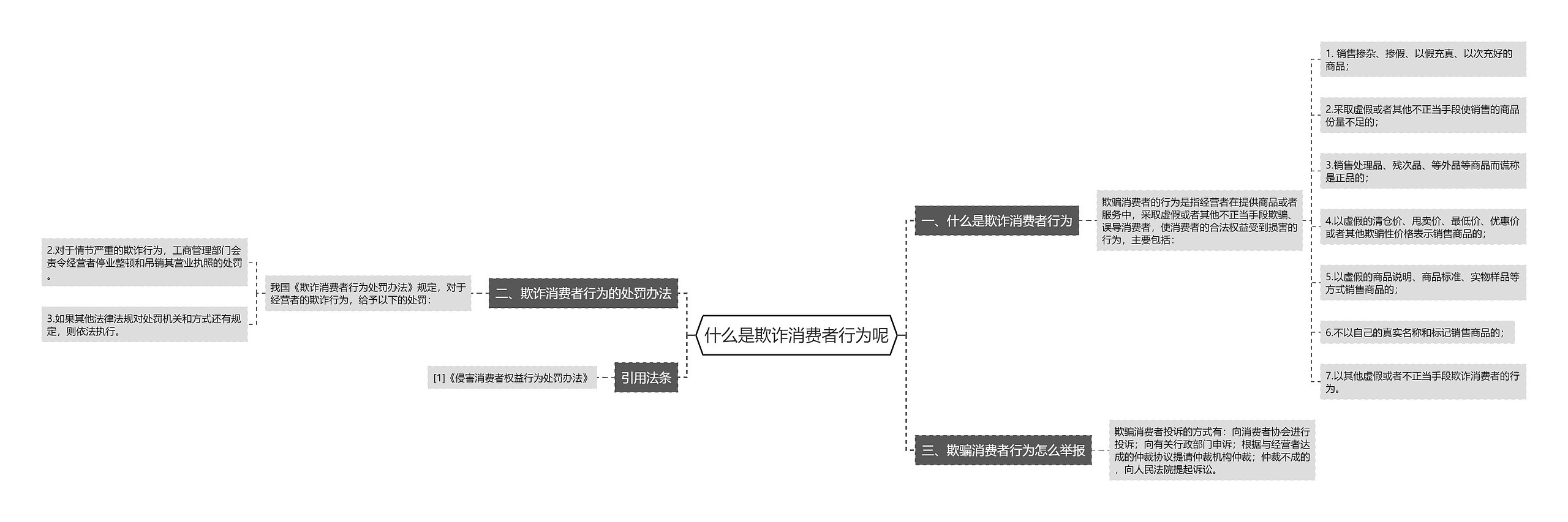 什么是欺诈消费者行为呢思维导图