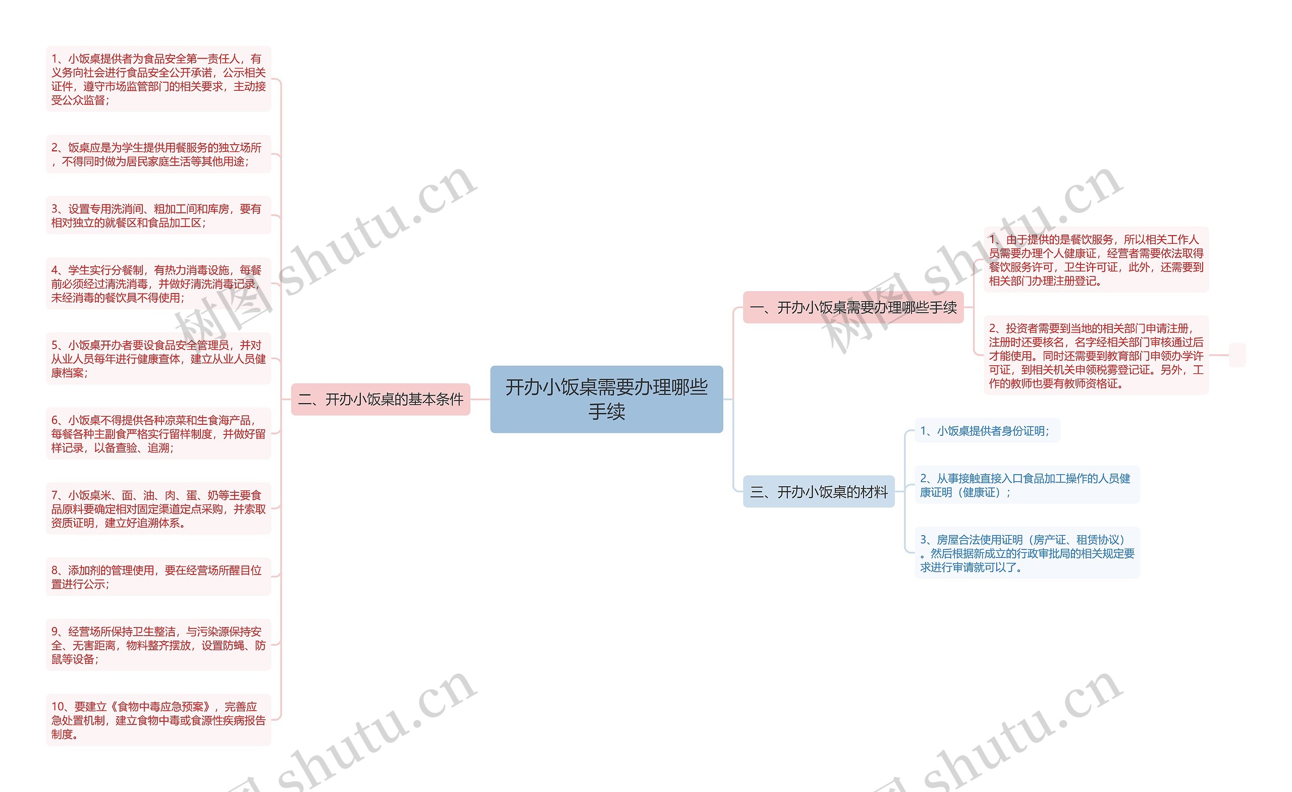 开办小饭桌需要办理哪些手续思维导图