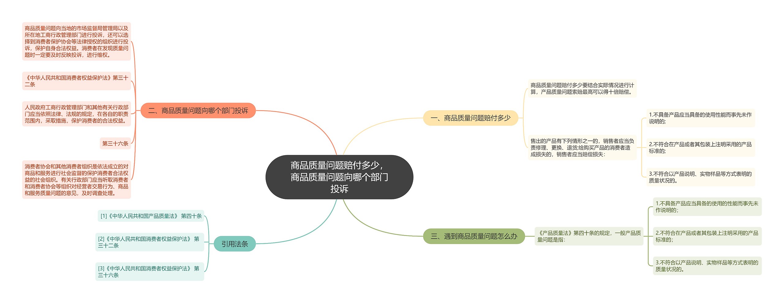 商品质量问题赔付多少，商品质量问题向哪个部门投诉思维导图