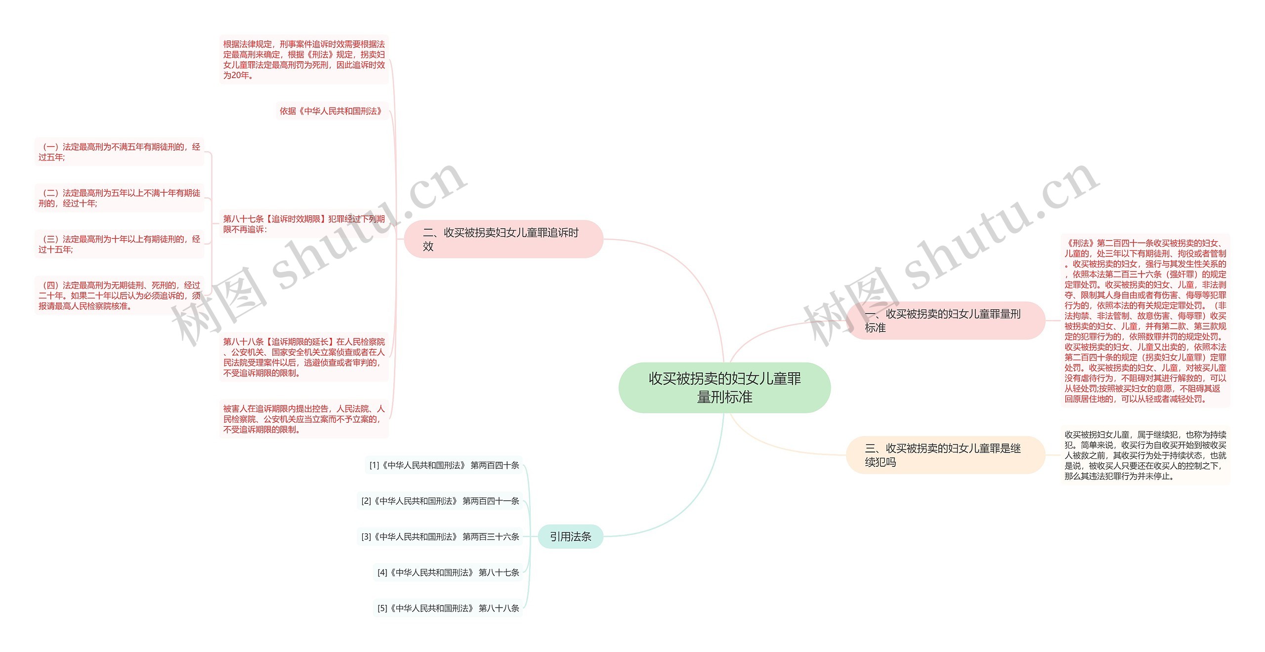 收买被拐卖的妇女儿童罪量刑标准思维导图