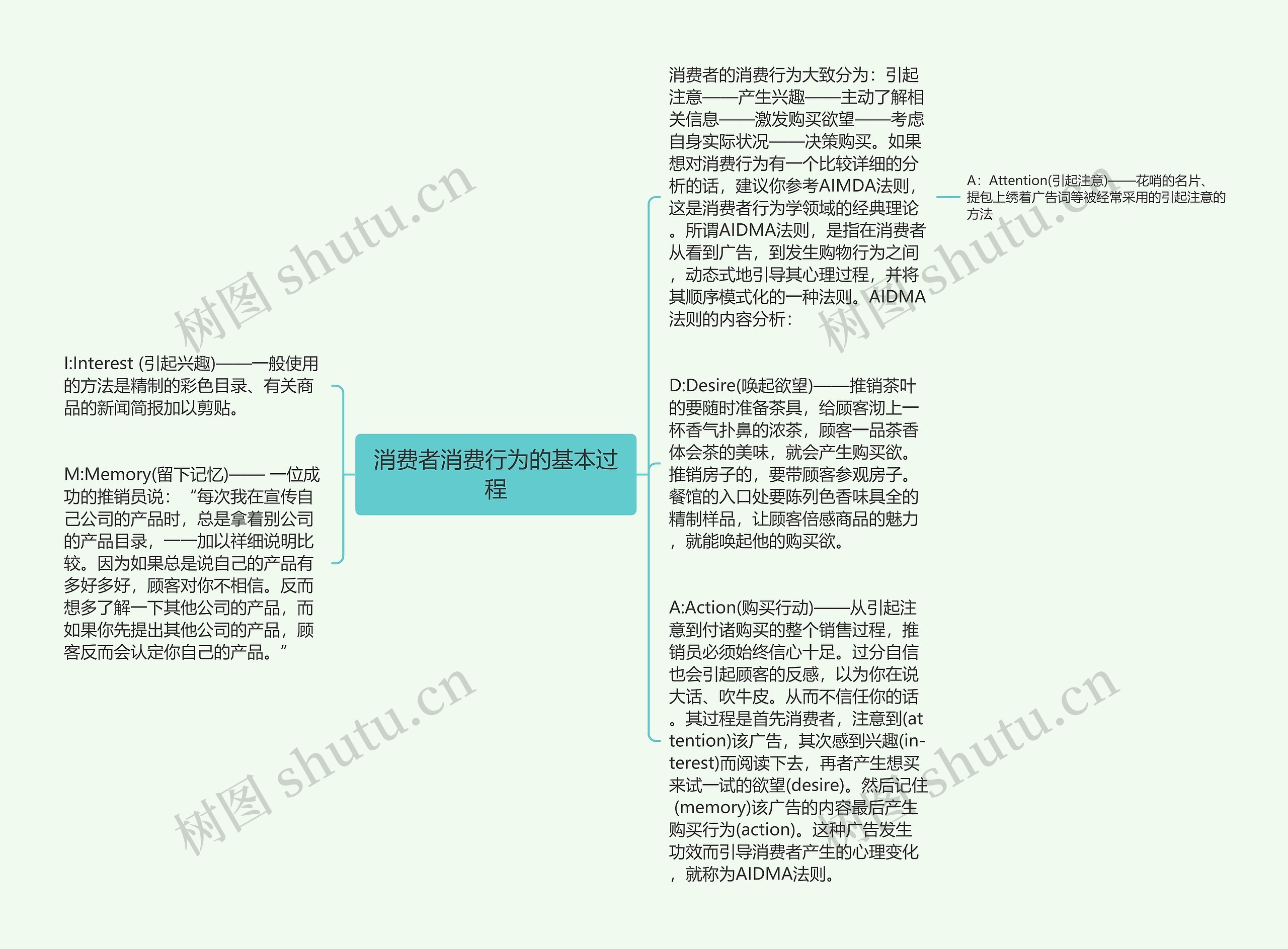 消费者消费行为的基本过程