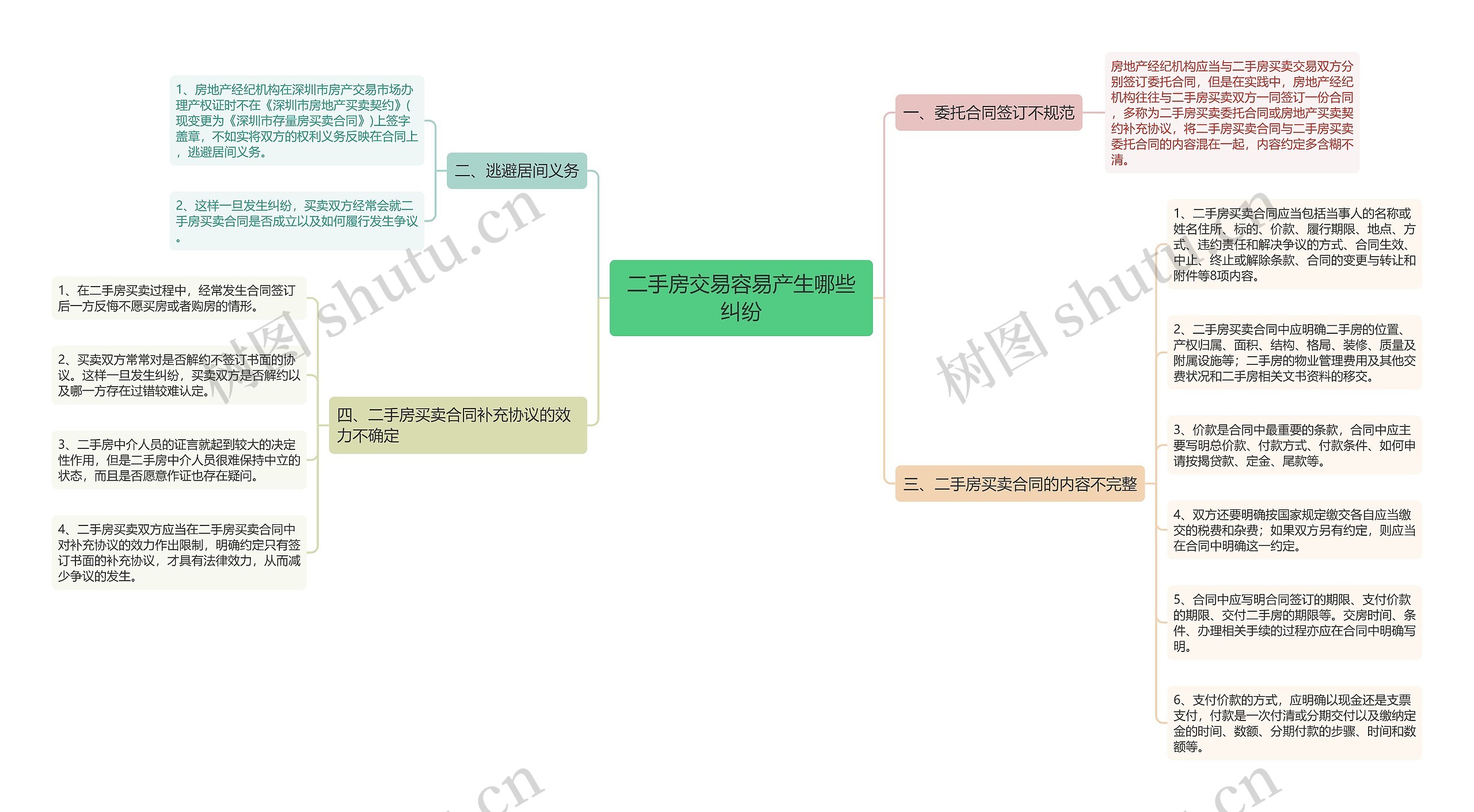 二手房交易容易产生哪些纠纷思维导图