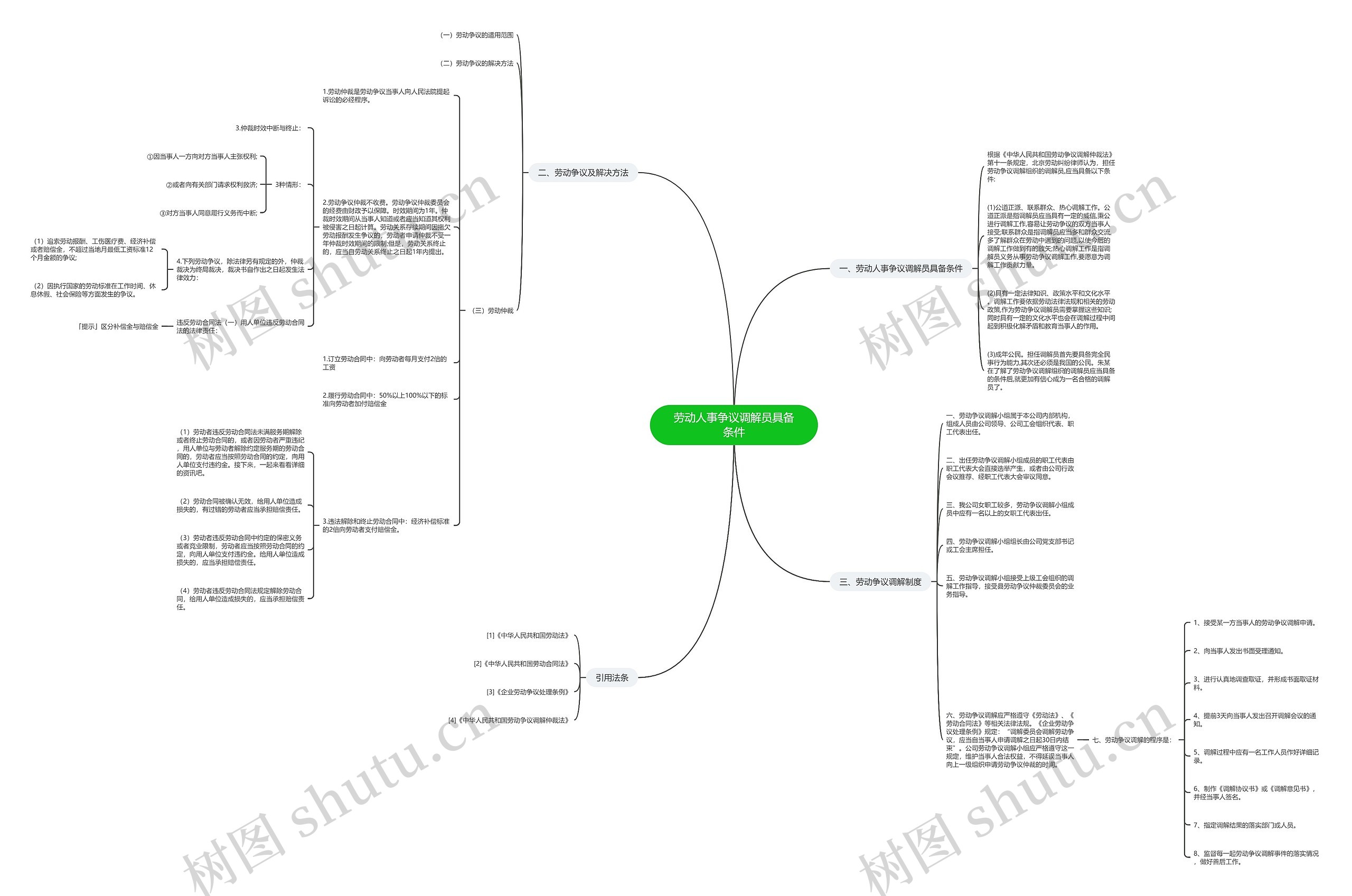 劳动人事争议调解员具备条件思维导图