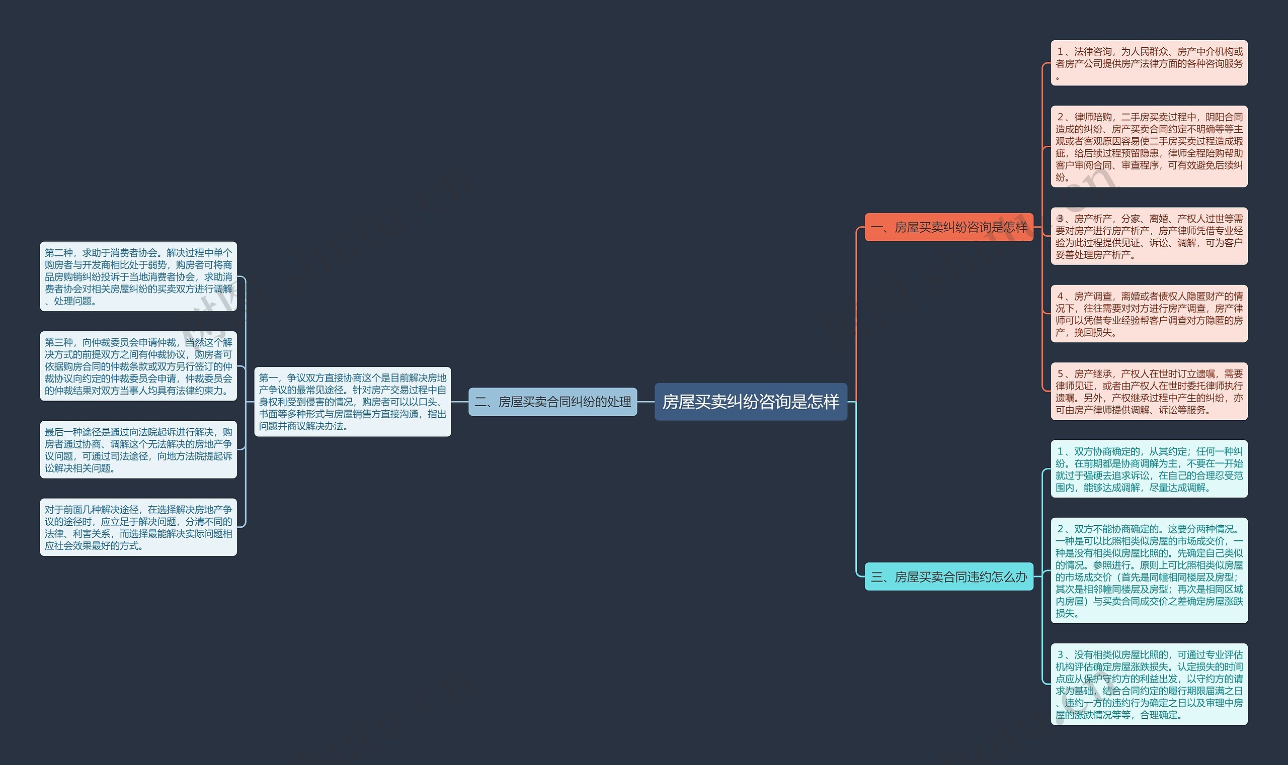 房屋买卖纠纷咨询是怎样思维导图