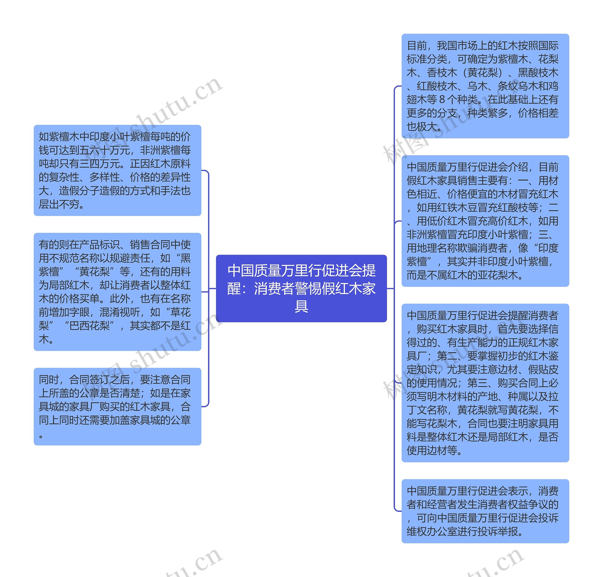 中国质量万里行促进会提醒：消费者警惕假红木家具思维导图