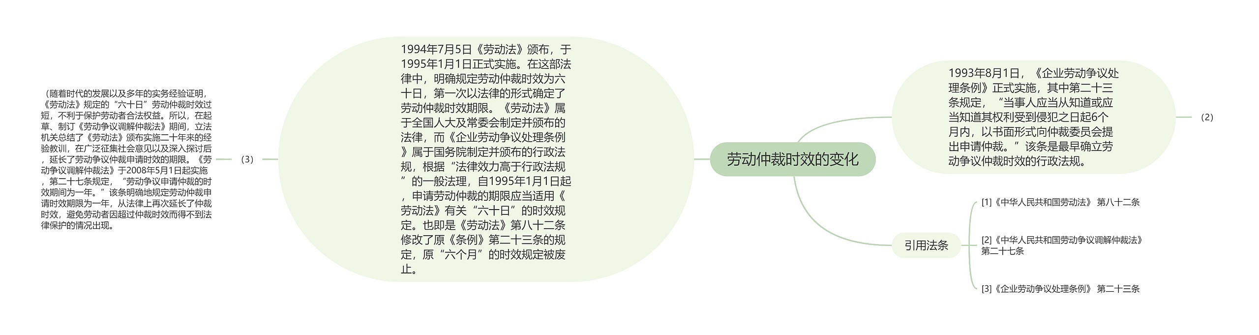 劳动仲裁时效的变化思维导图