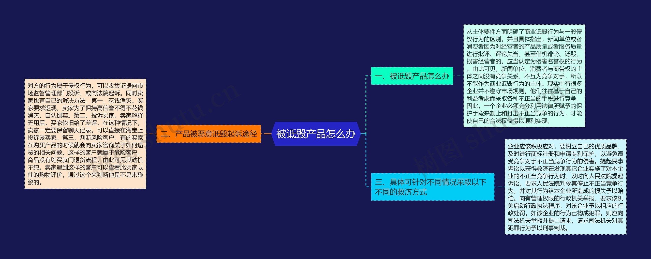 被诋毁产品怎么办思维导图