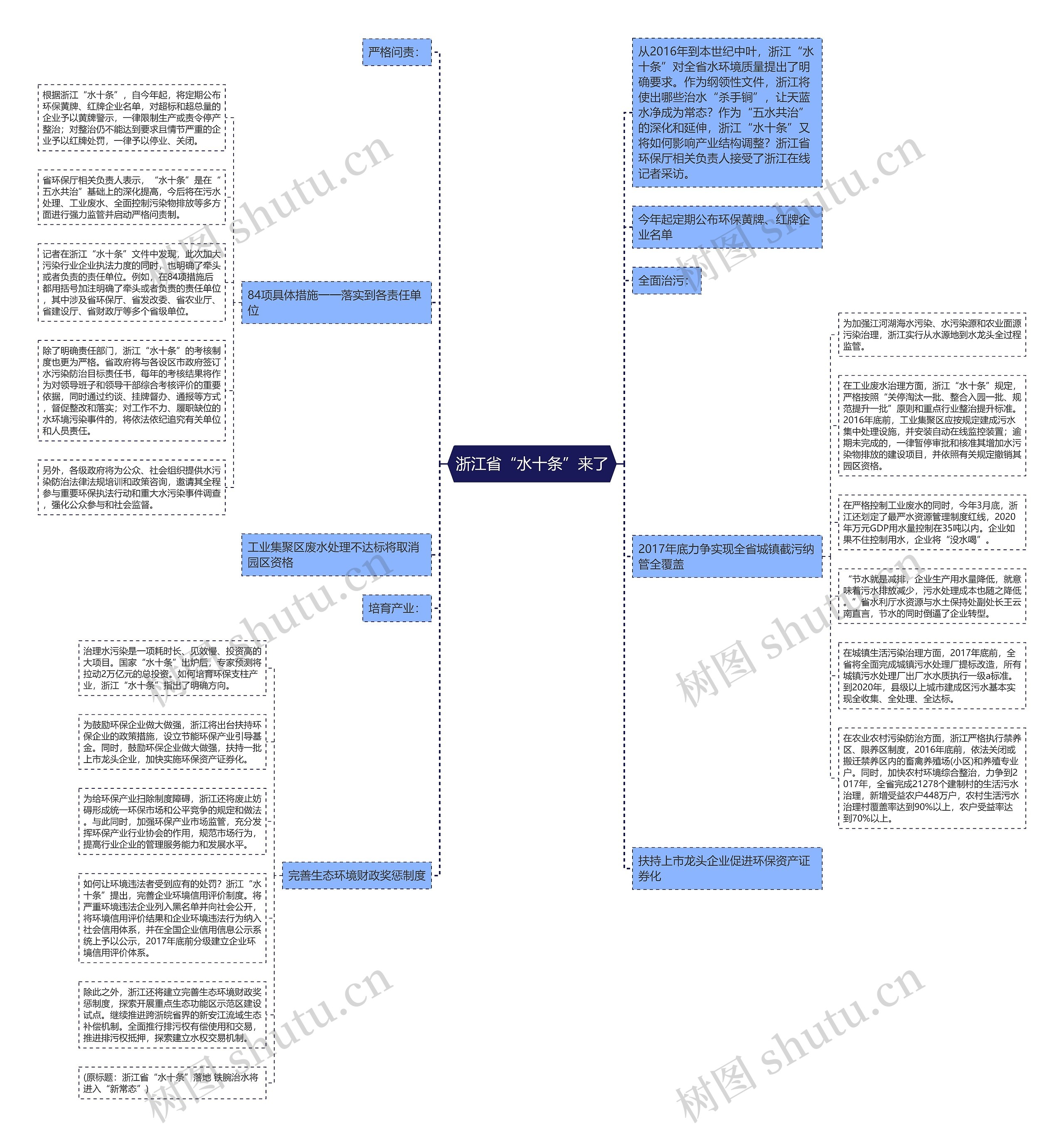 浙江省“水十条”来了思维导图