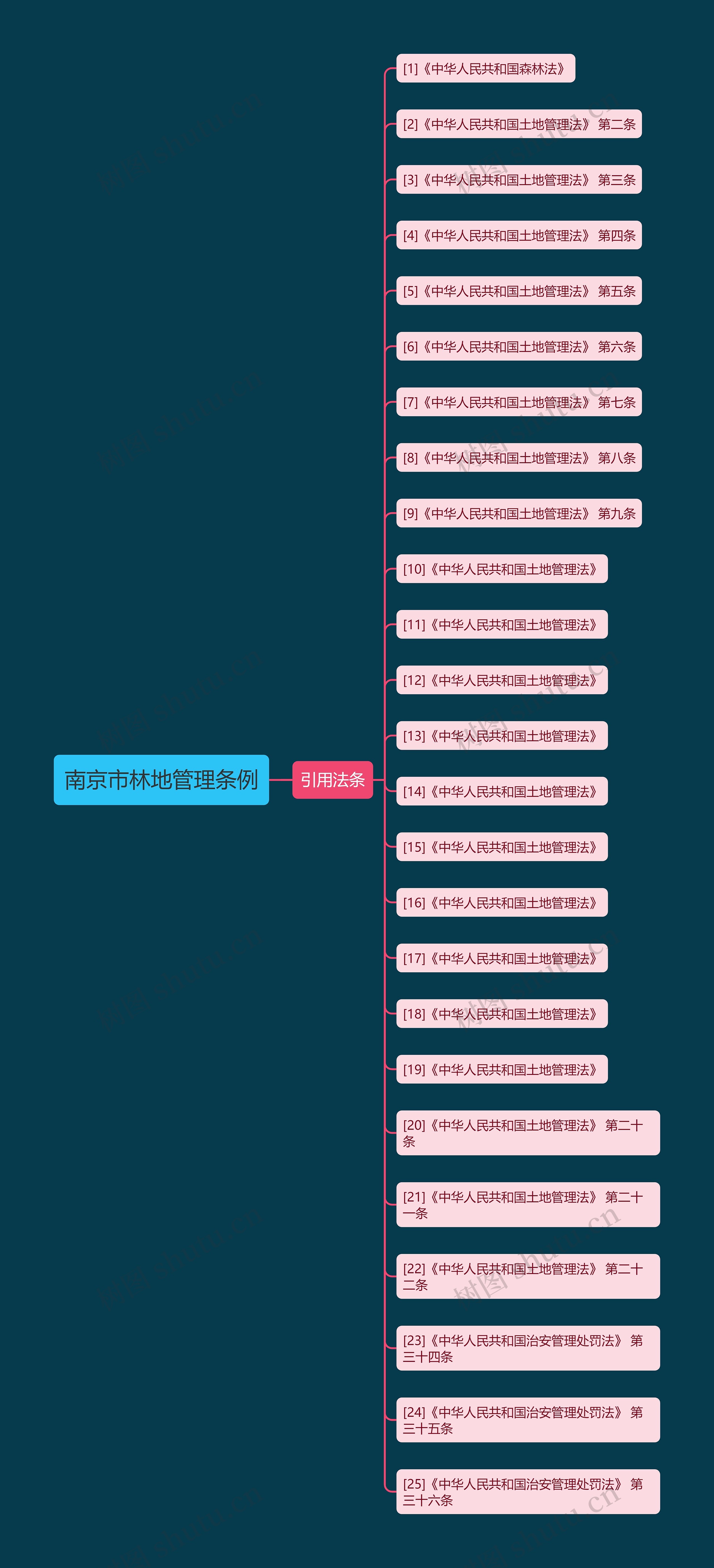 南京市林地管理条例思维导图