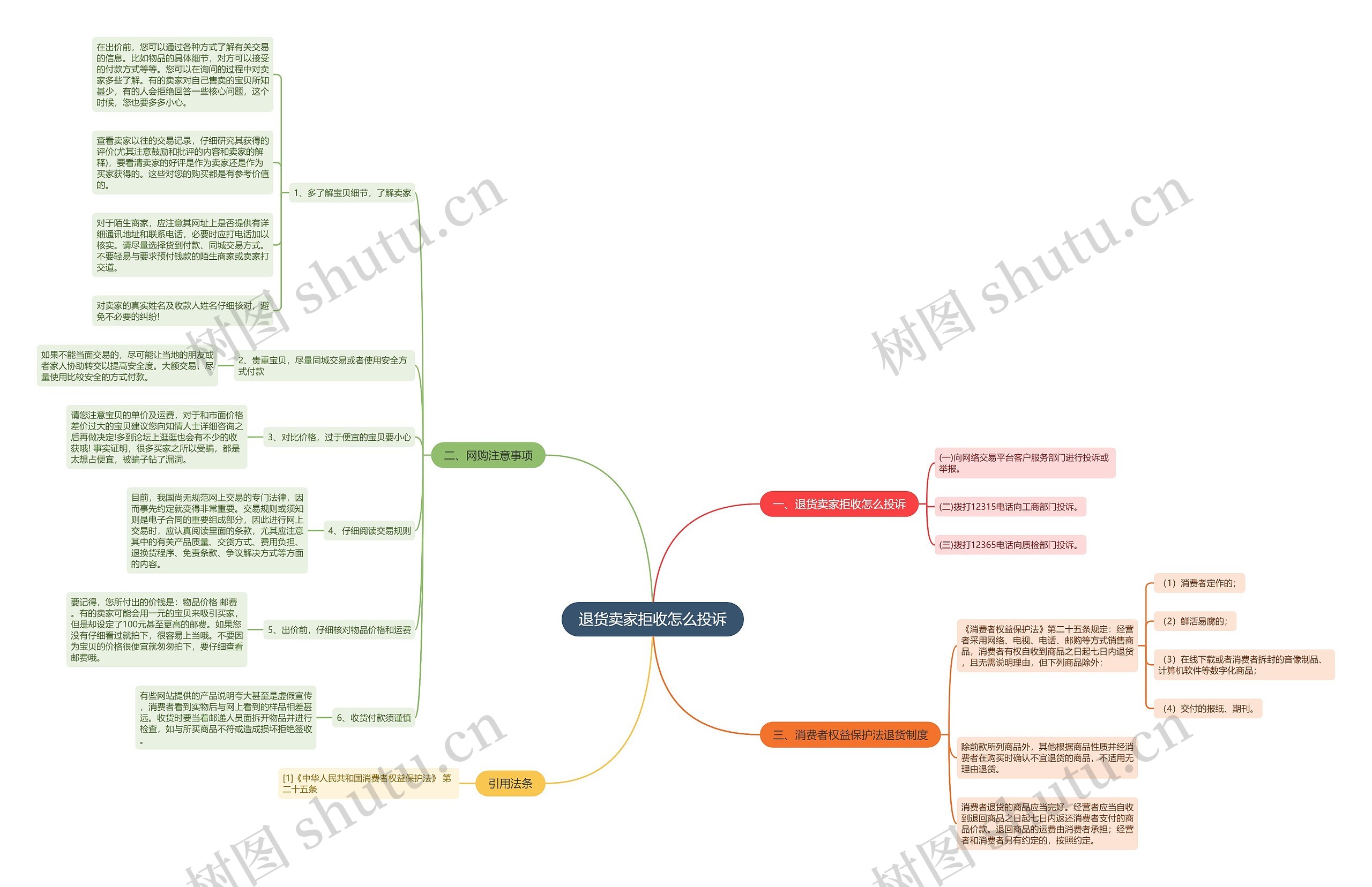 退货卖家拒收怎么投诉思维导图