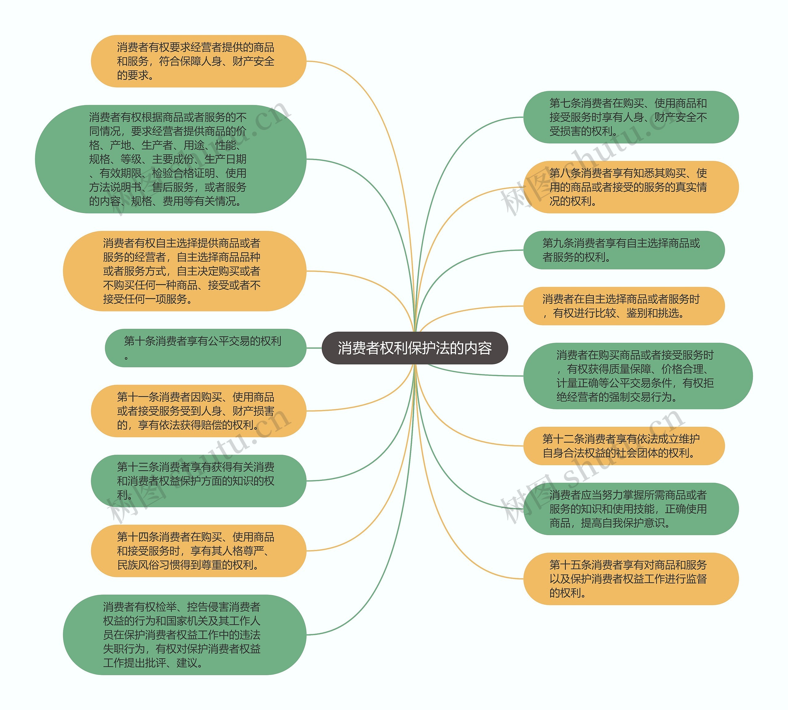 消费者权利保护法的内容