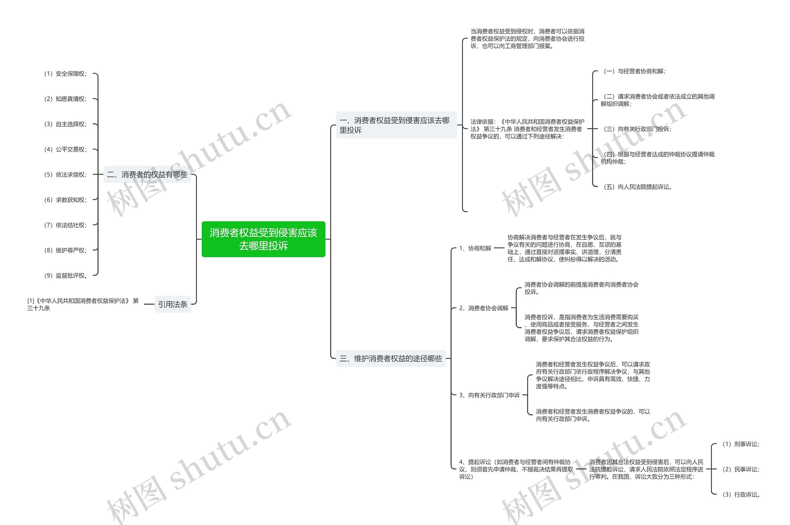 消费者权益受到侵害应该去哪里投诉思维导图