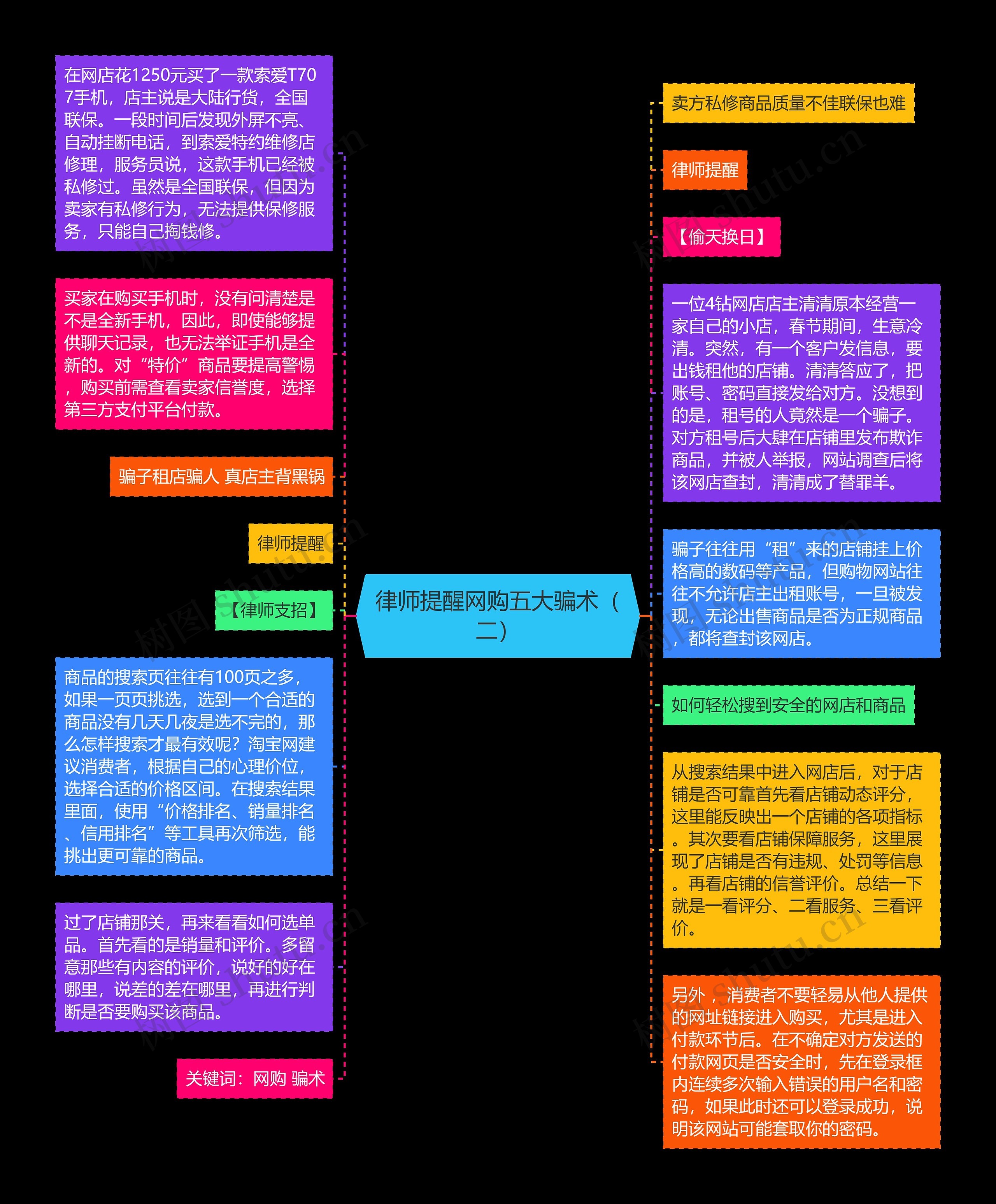 律师提醒网购五大骗术（二）思维导图