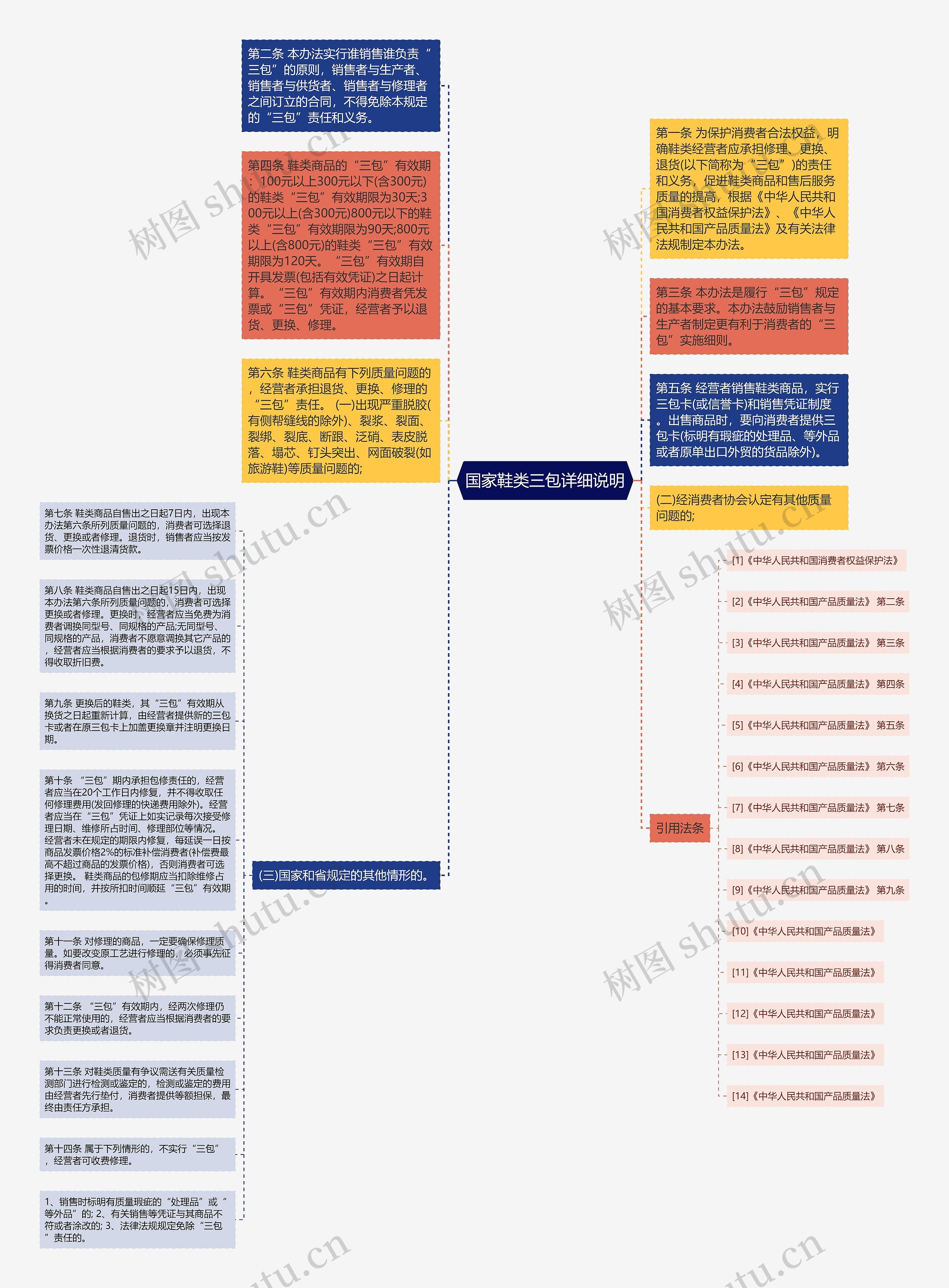 国家鞋类三包详细说明思维导图