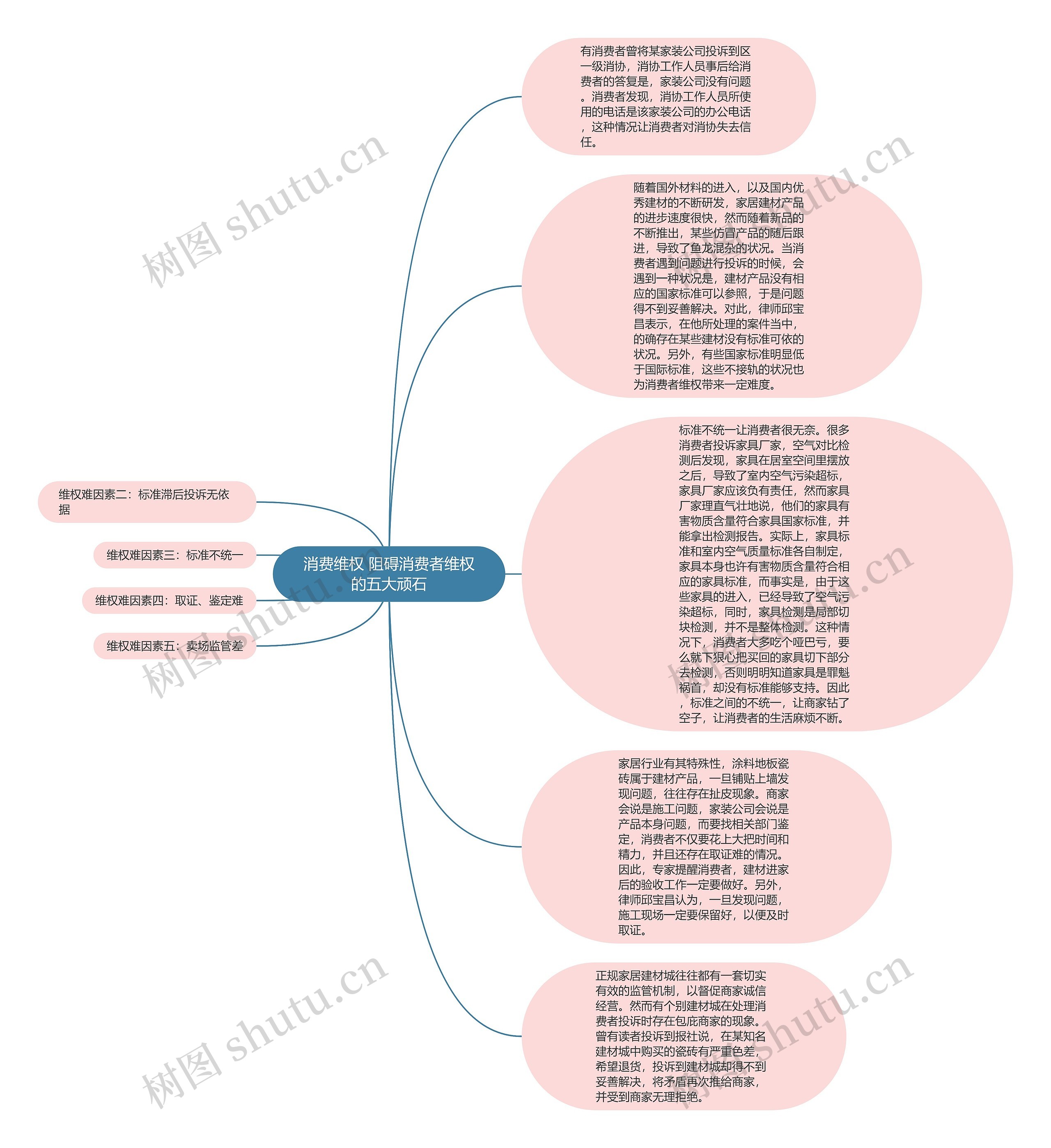 消费维权 阻碍消费者维权的五大顽石思维导图