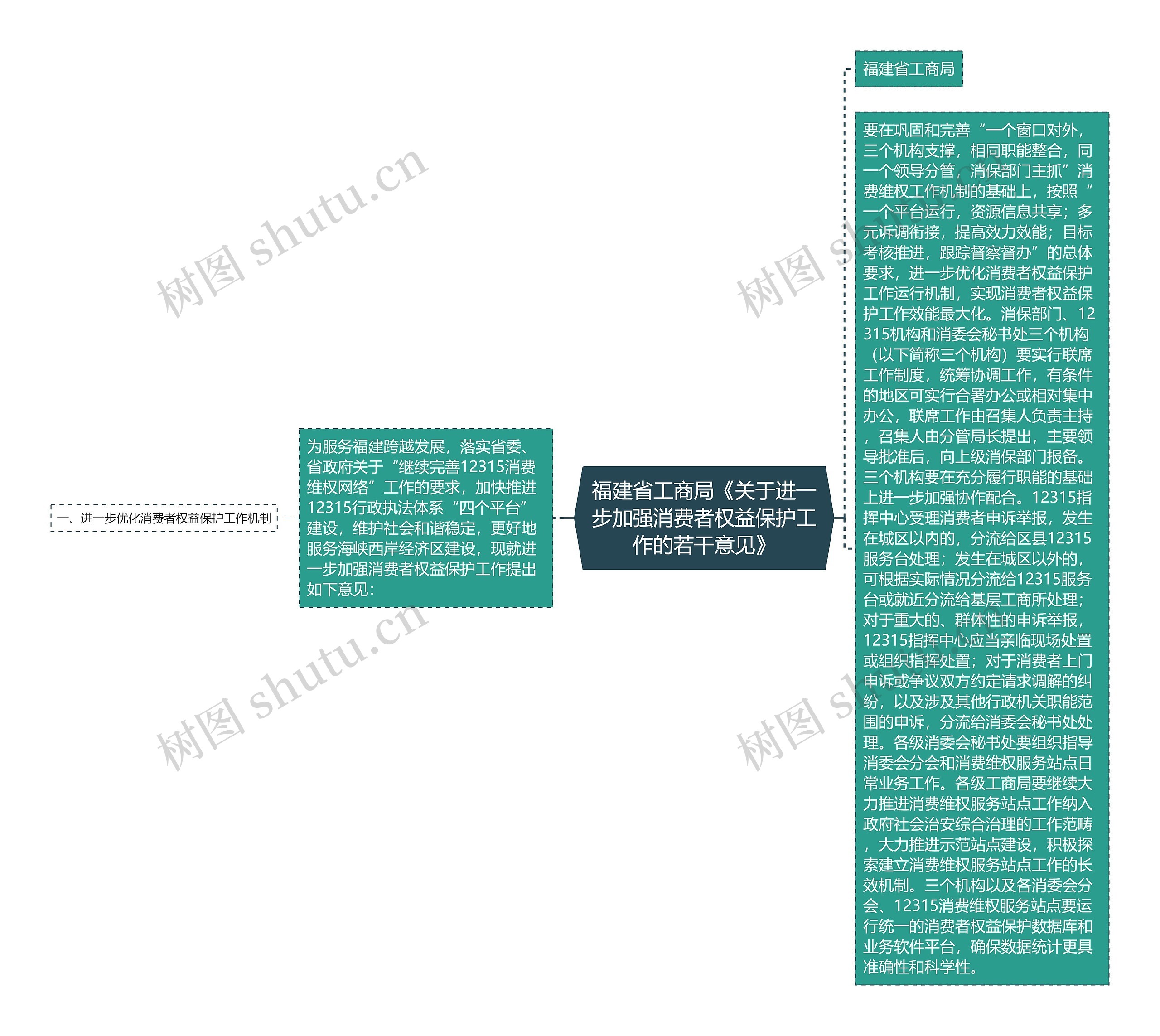 福建省工商局《关于进一步加强消费者权益保护工作的若干意见》思维导图