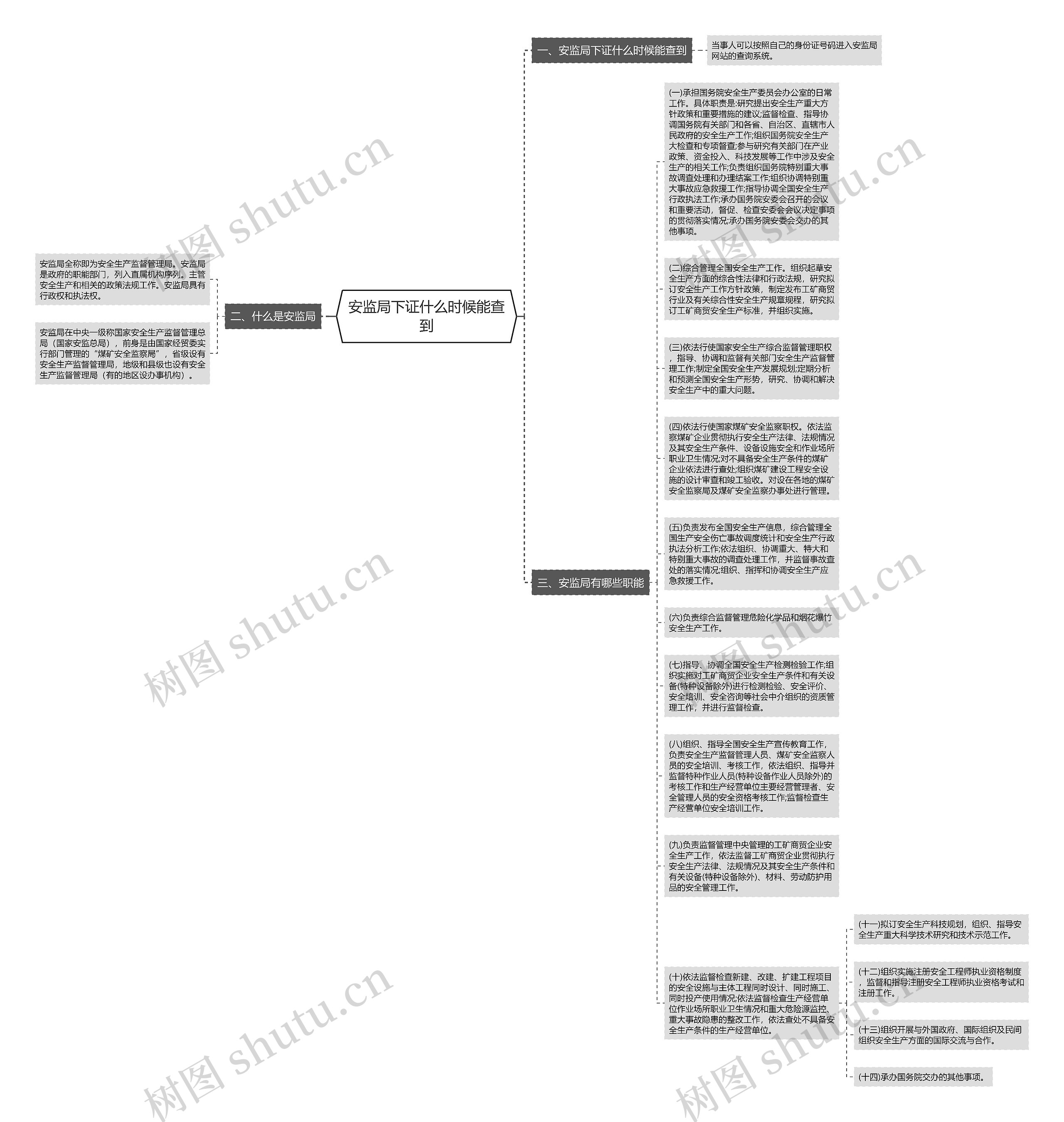 安监局下证什么时候能查到思维导图