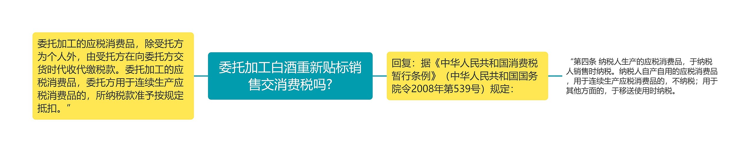 委托加工白酒重新贴标销售交消费税吗?思维导图