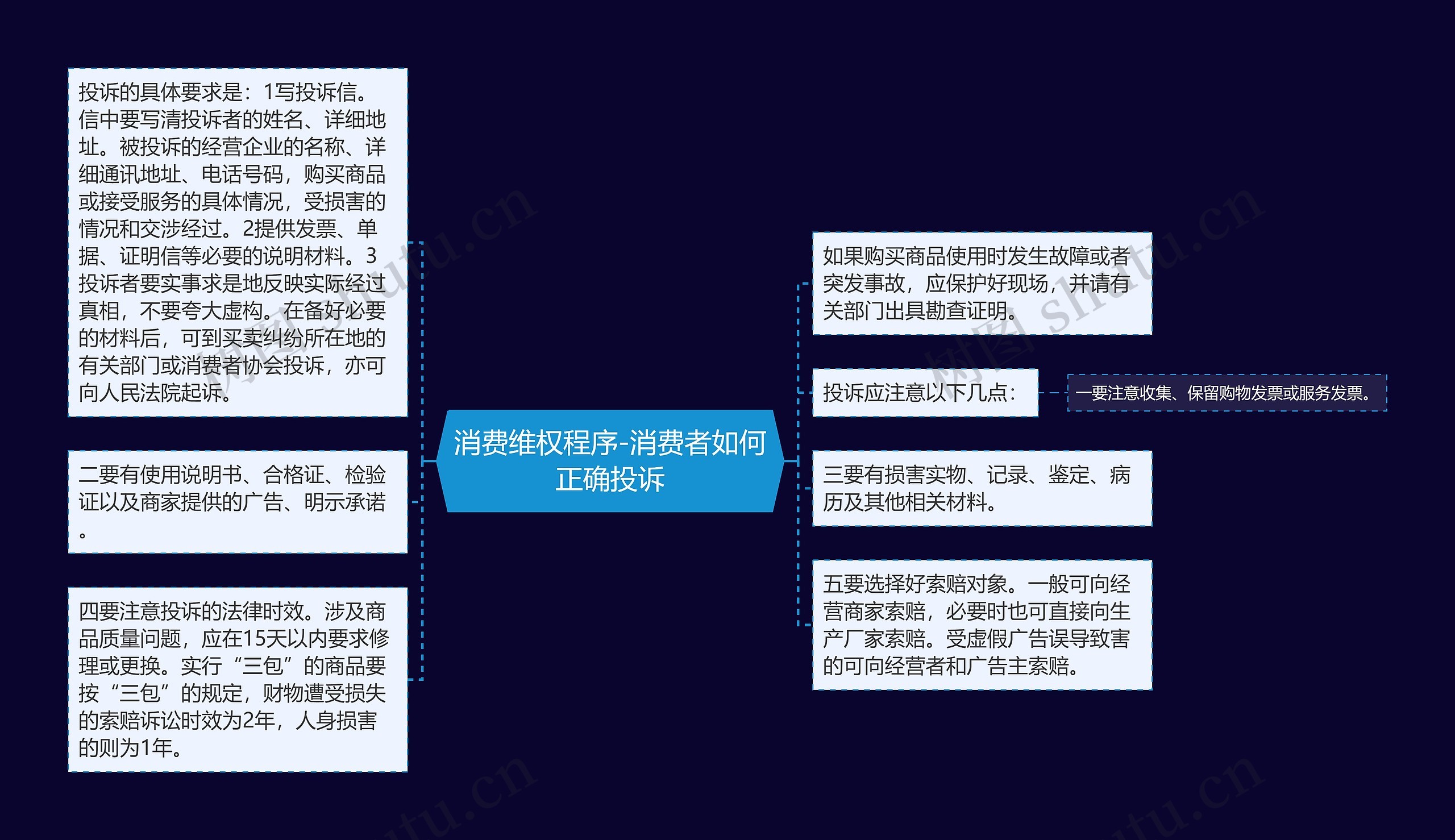 消费维权程序-消费者如何正确投诉思维导图