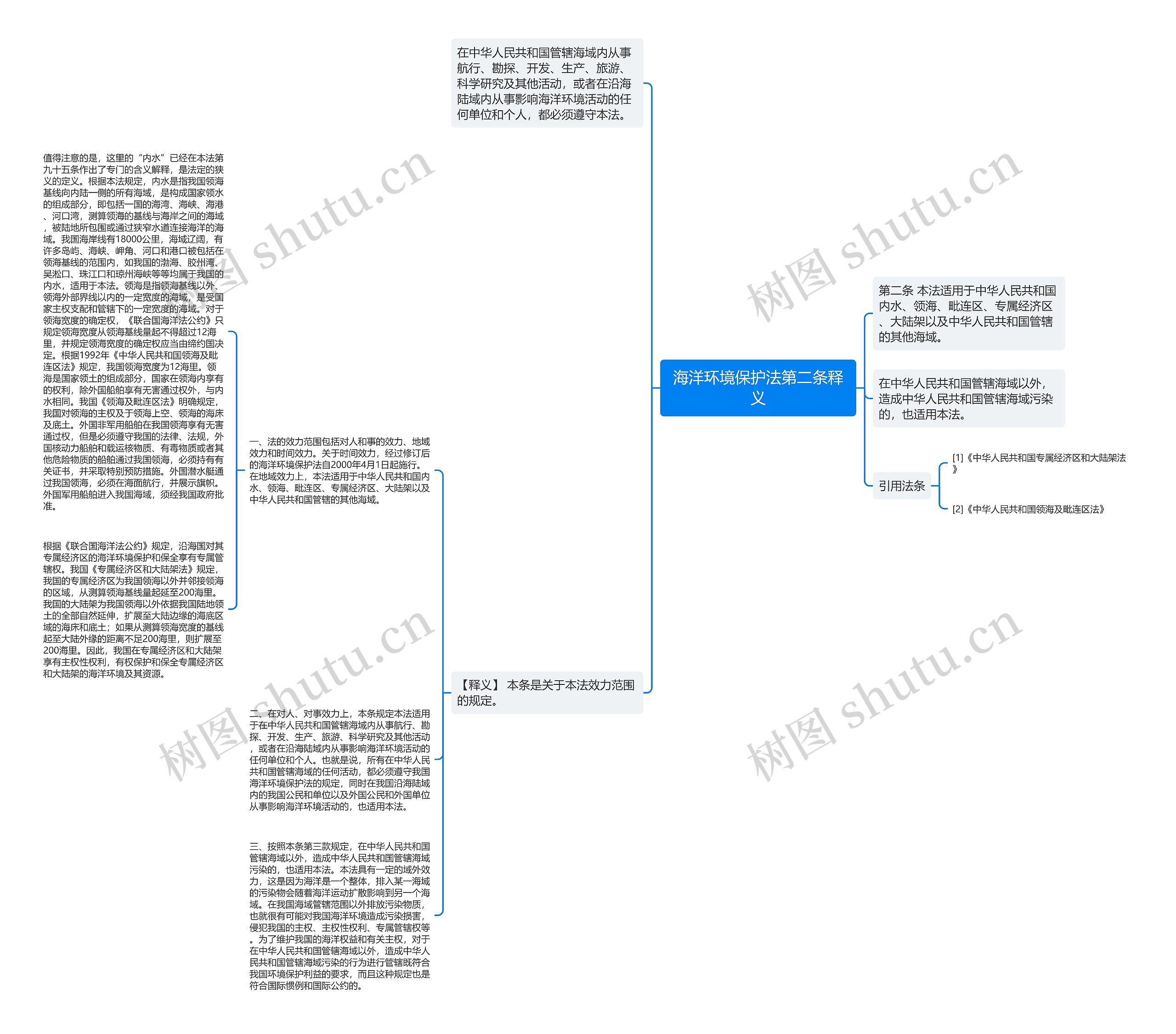 海洋环境保护法第二条释义思维导图