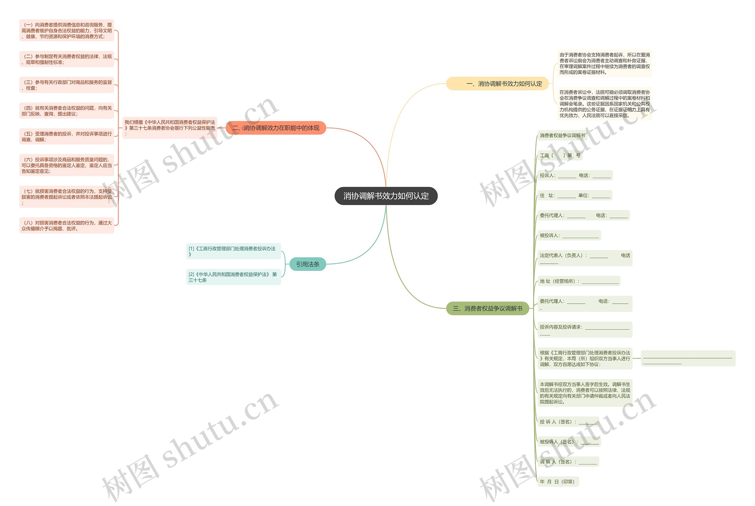 消协调解书效力如何认定思维导图