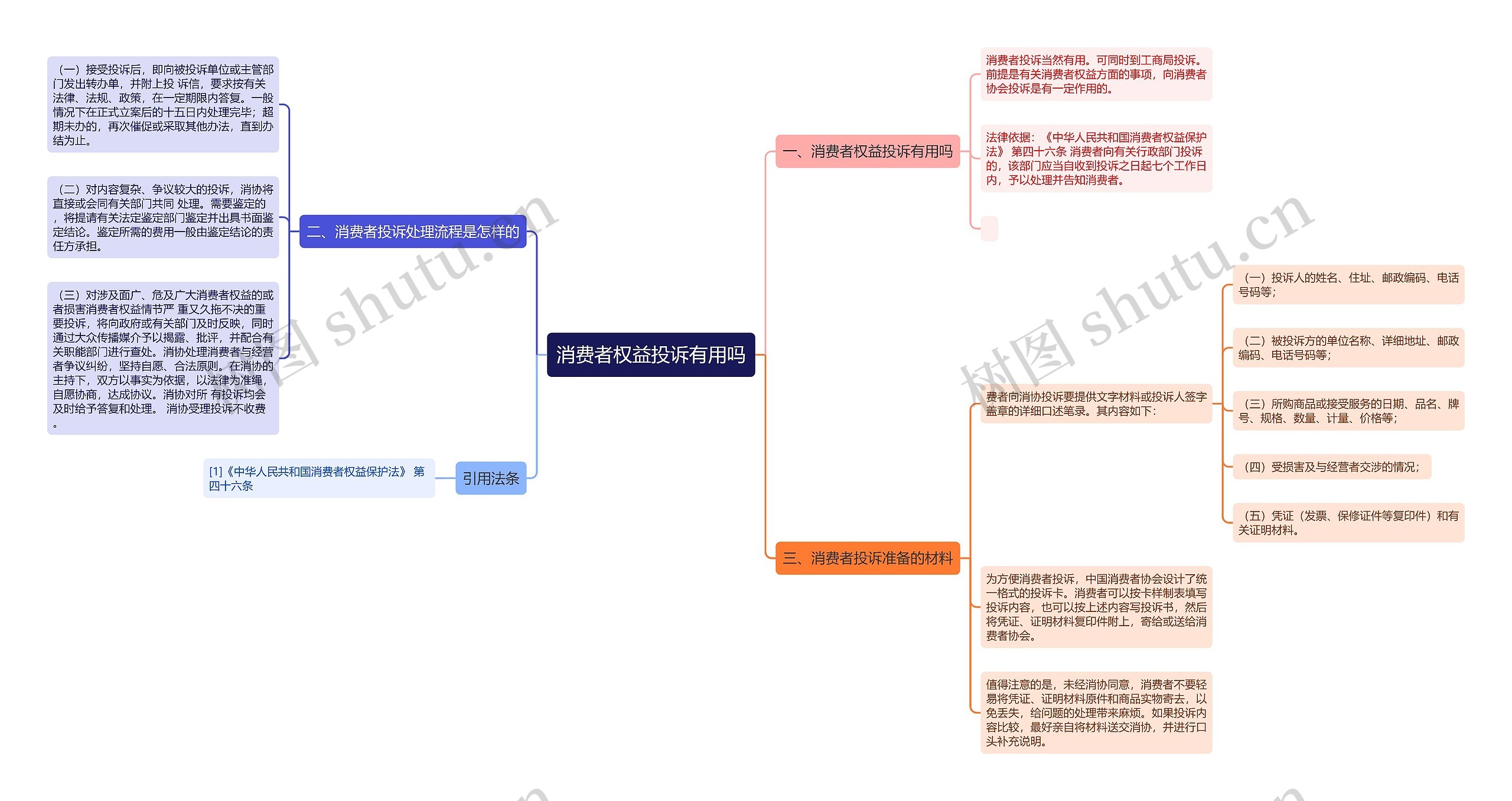 消费者权益投诉有用吗思维导图