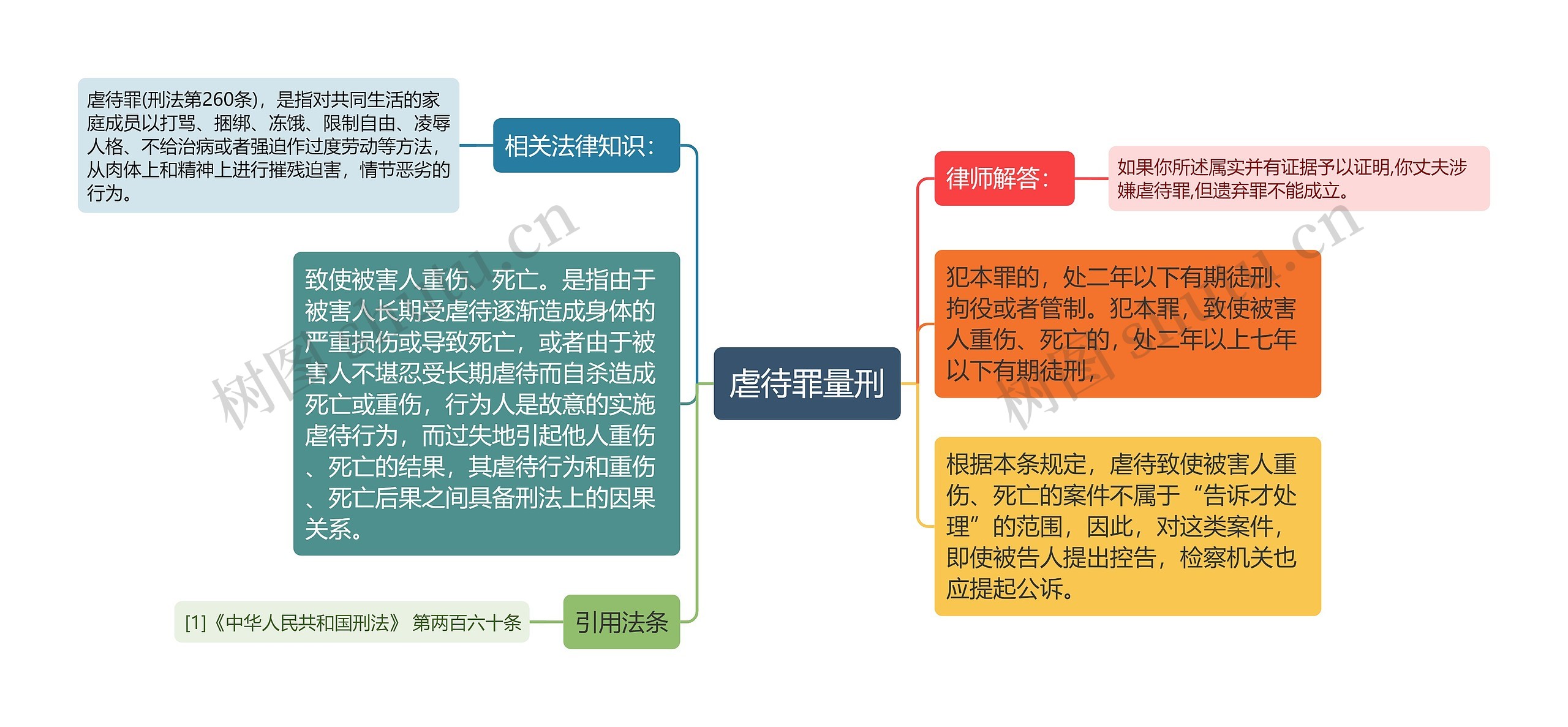 虐待罪量刑思维导图