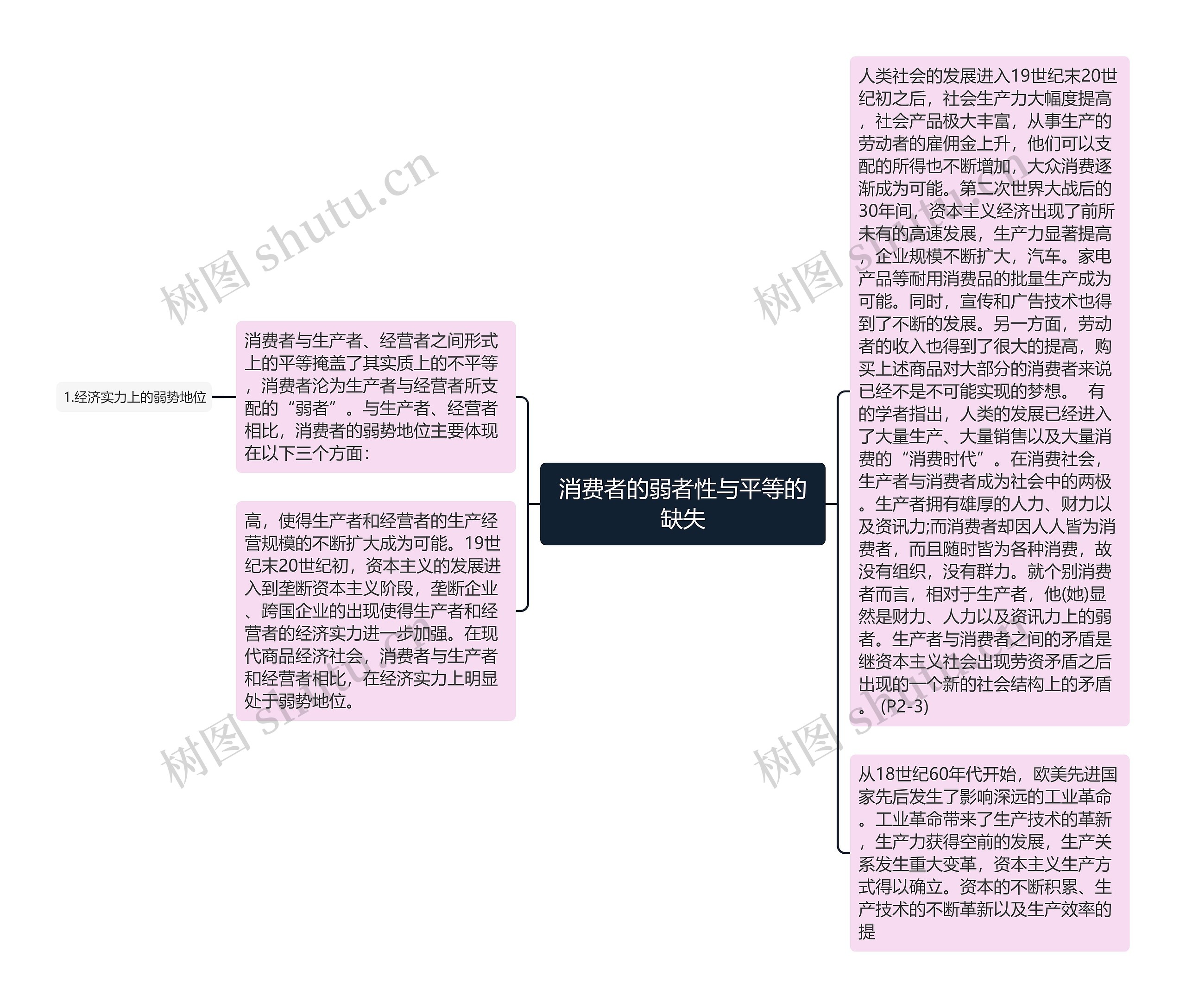 消费者的弱者性与平等的缺失思维导图