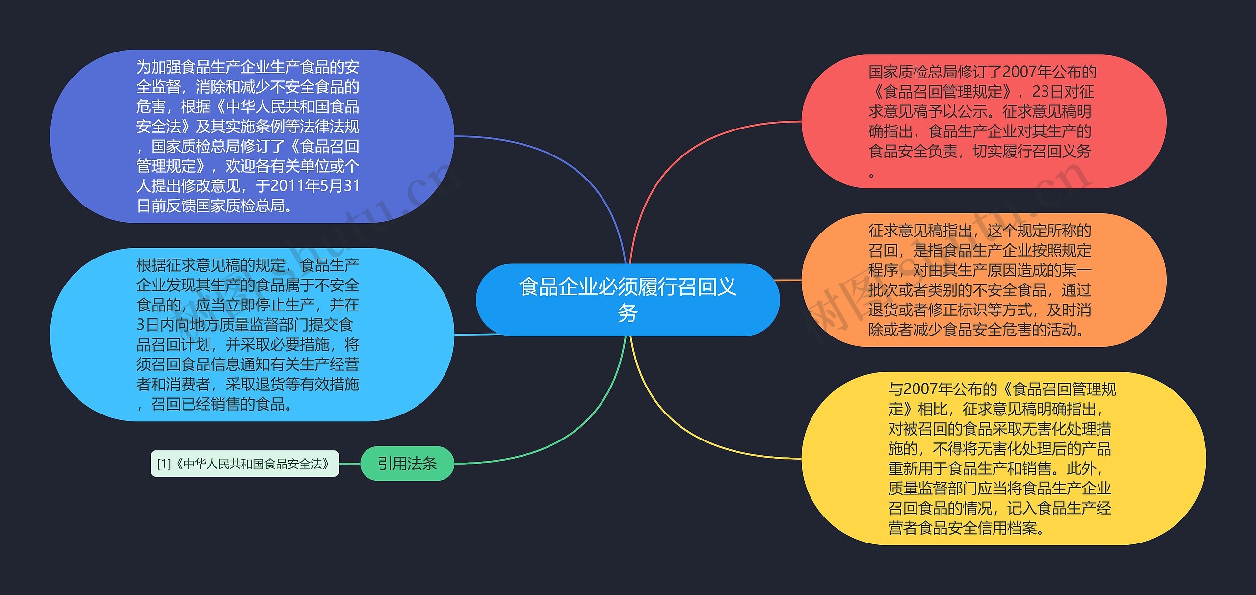 食品企业必须履行召回义务思维导图